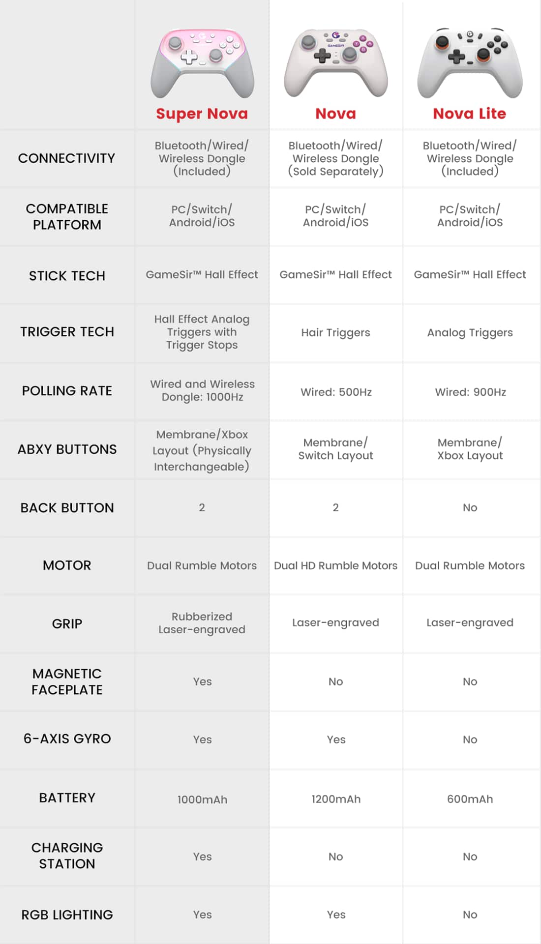 Super Nova Nova Nova Lite Bluetooth/Wired/ Bluetooth/Wired/ Bluetooth/Wired/ CONNECTIVITY Wireless Dongle Wireless Dongle Wireless Dongle (Included) (Sold Separately) (Included) COMPATIBLE PLATFORM PC/Switch/ Android/iOS PC/Switch/ Android/iOS PC/Switch/ Android/iOS STICK TECH GameSir Hall Effect GameSir" Hall Effect GameSirM Hall Effect TRIGGER TECH Hall Effect Analog Triggers with Trigger Stops Hair Triggers Analog Triggers POLLING RATE Wired and Wireless Dongle: 1000Hz Wired: 500Hz Wired: 900Hz Membrane/Xbox AB BUTTONS Layout (Physically Interchangeable) Membrane/ Switch Layout Membrane/ Xbox Layout BACK BUTTON 2 2 No MOTOR Dual Rumble Motors Dual HD Rumble Motors Dual Rumble Motors GRIP Rubberized Laser-engraved Laser-engraved Laser-engraved MAGNETIC FACEPLATE Yes No No 6-AXIS GYRO Yes Yes No BATTERY 1000mAh 1200mAh 600mAh CHARGING STATION Yes No No RGB LIGHTING Yes Yes No
