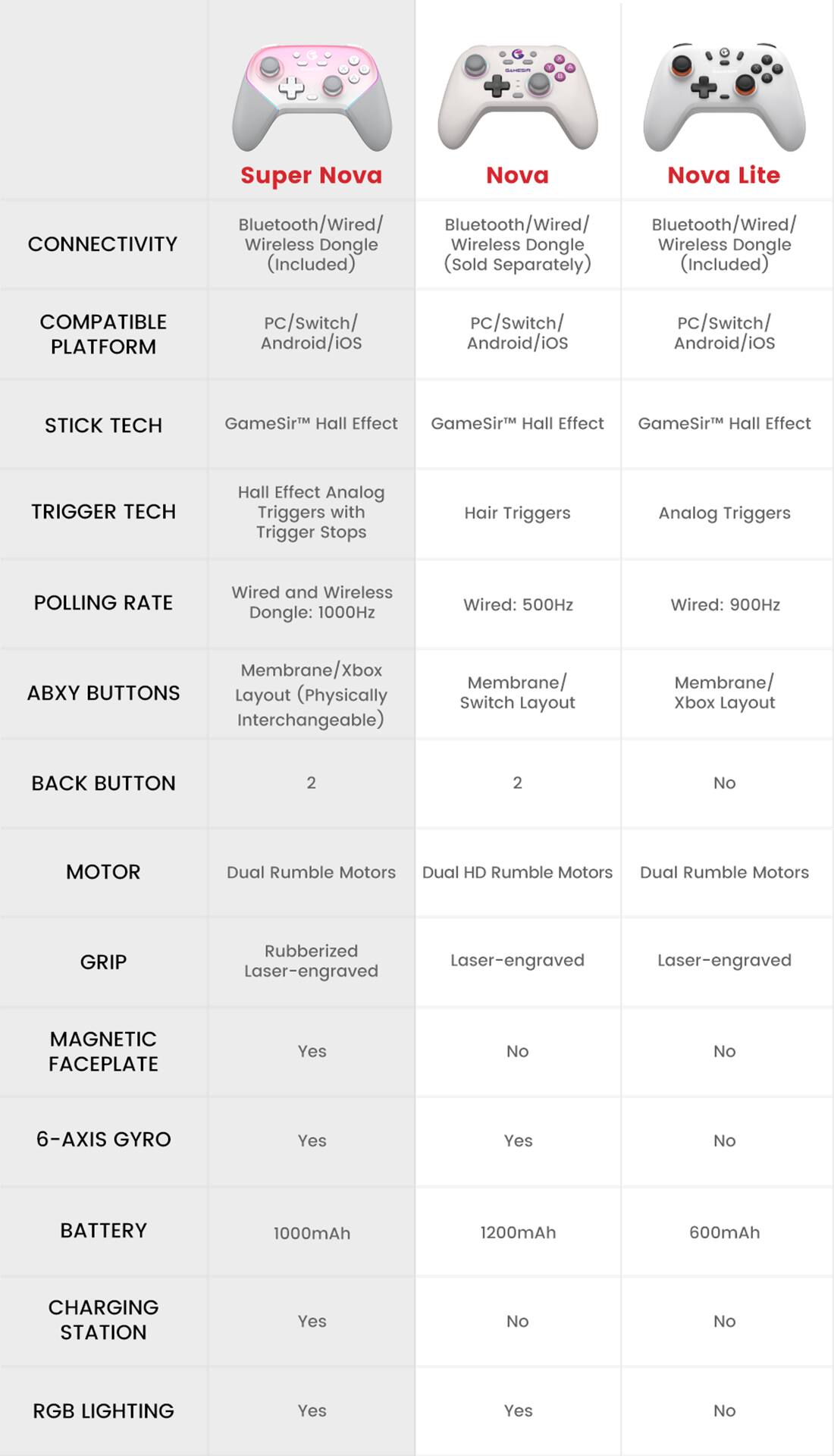 Super Nova Nova Nova Lite Bluetooth/Wired/ Bluetooth/Wired/ Bluetooth/Wired/ CONNECTIVITY Wireless Dongle Wireless Dongle Wireless Dongle (Included) (Sold Separately) (Included) COMPATIBLE PLATFORM PC/Switch/ Android/iOS PC/Switch/ Android/iOS PC/Switch/ Android/iOS STICK TECH GameSir Hall Effect GameSir" Hall Effect GameSirM Hall Effect TRIGGER TECH Hall Effect Analog Triggers with Trigger Stops Hair Triggers Analog Triggers POLLING RATE Wired and Wireless Dongle: 1000Hz Wired: 500Hz Wired: 900Hz Membrane/Xbox AB BUTTONS Layout (Physically Interchangeable) Membrane/ Switch Layout Membrane/ Xbox Layout BACK BUTTON 2 2 No MOTOR Dual Rumble Motors Dual HD Rumble Motors Dual Rumble Motors GRIP Rubberized Laser-engraved Laser-engraved Laser-engraved MAGNETIC FACEPLATE Yes No No 6-AXIS GYRO Yes Yes No BATTERY 1000mAh 1200mAh 600mAh CHARGING STATION Yes No No RGB LIGHTING Yes Yes No