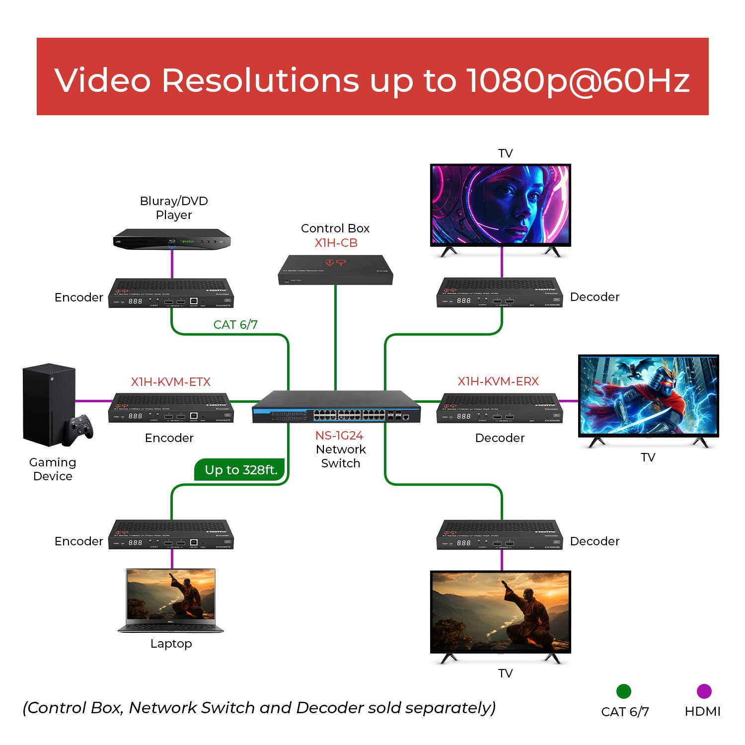 Video Resolutions up to 1080p@60Hz

- Blu-ray/DVD Player
  - Encoder
    - CAT 6/7
    - Control Box XIH-CB
    - Decoder

- Gaming Device
  - Encoder
    - XIH-KVM-ETX
    - Up to 328ft.
    - NS-1G24 Network Switch
    - Decoder

- Laptop
  - Encoder
    - Decoder

- TV
  - Decoder
    - XIH-KVM-ERX
    - Decoder

(Control Box, Network Switch, and Decoder sold separately)

CAT 6/7 HDMI