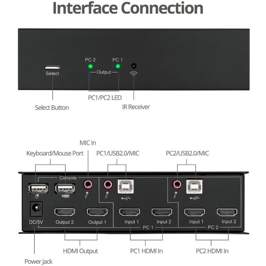 Interface Connection

PC 2
PC 1
Select
Output
Select Button
PC1/PC2 LED
IR Receiver
MIC In
Keyboard/Mouse Port
PC1/USB2.0/MIC
PC2/USB2.0/MIC
Console
DC/5V
Output 2
Output 1
Input 1
Input 2 PC 1
Input 1
Input 2 PC 2
Power Jack
HDMI Output
PC1 HDMI In
PC2 HDMI In