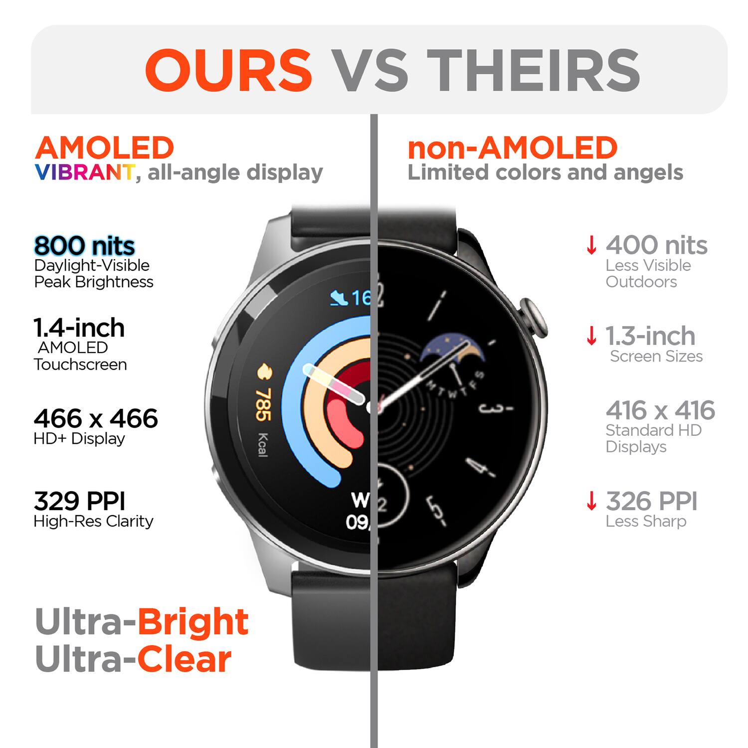 OURS Vs THEIRS

AMOLED
VIBRANT, all-angle display
800 nits
Daylight-Visible Peak Brightness
1.4-inch AMOLED Touchscreen
466 x 466 HD+ Display
329 PPI
High-Res Clarity
Ultra-Bright
Ultra-Clear

non-AMOLED
Limited colors and angels
400 nits
Less Visible Outdoors
1.3-inch Screen Sizes
416 x 416 Standard HD Displays
326 PPI
Less Sharp