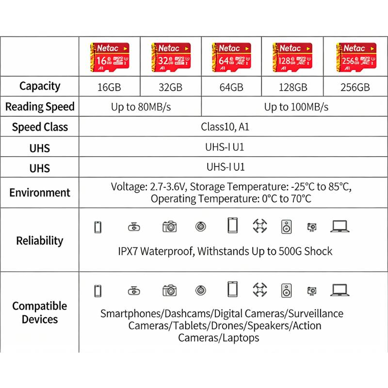Netac 16GB, 32GB, 64GB, 128GB, 256GB

Capacity: 16GB, 32GB, 64GB, 128GB, 256GB

Reading Speed: Up to 80MB/s, Up to 100MB/s

Speed Class: Class10, A1, UHS-I U1

UHS: UHS-I U1

Environment: Voltage: 2.7-3.6V, Storage Temperature: -25°C to 85°C, Operating Temperature: 0°C to 70°C

Reliability: IPX7 Waterproof, Withstands Up to 500G Shock

Compatible Devices: Smartphones/Dashcams/Digital Cameras/Surveillance Cameras/Tablets/Drones/Speakers/Action Cameras/Laptops