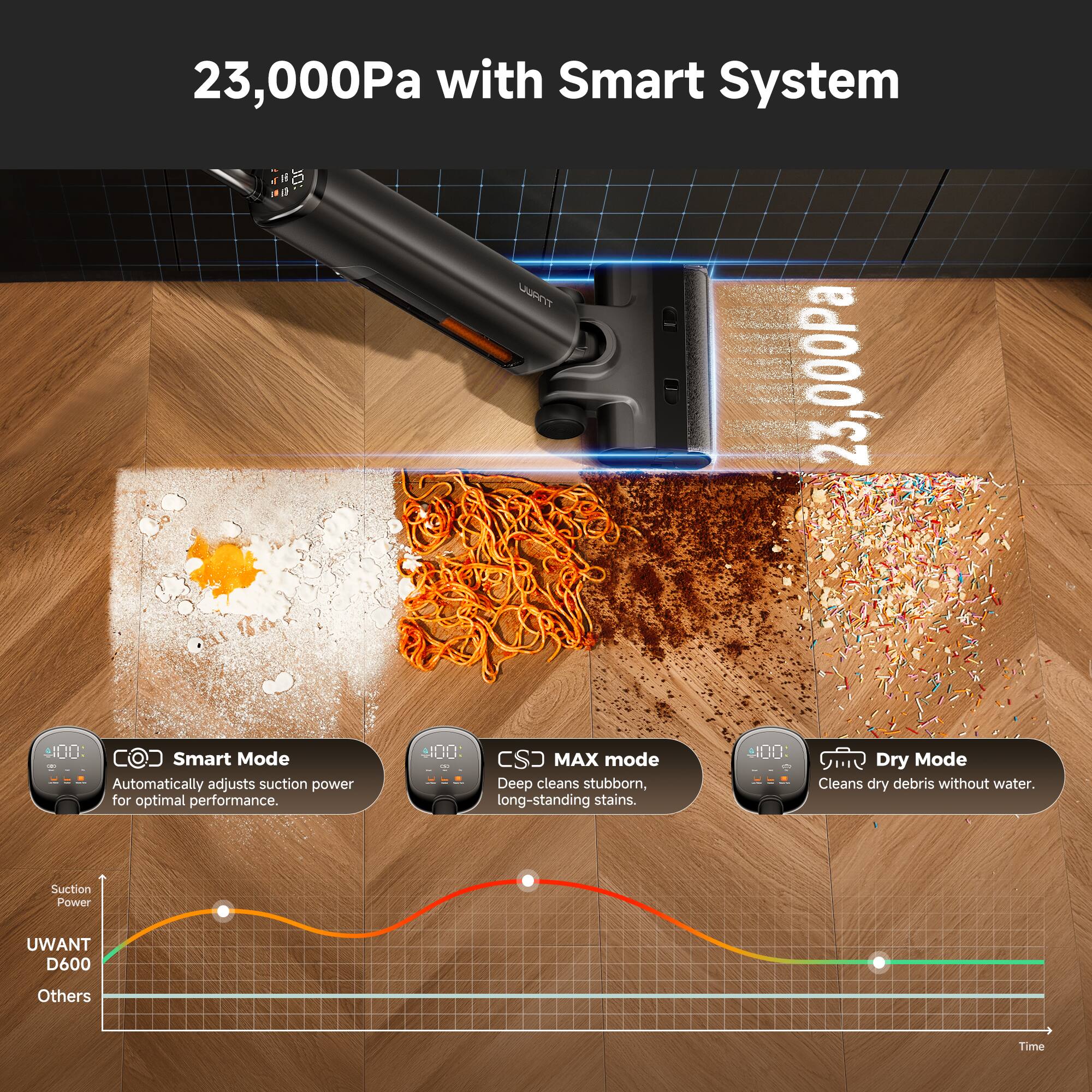 23,000Pa with Smart System

400 Smart Mode Automatically adjusts suction power for optimal performance.
CSJ MAX mode Deep cleans stubborn, long-standing stains.
Dry Mode Cleans dry debris without water.

Suction Power
UWANT D600
Others
Time