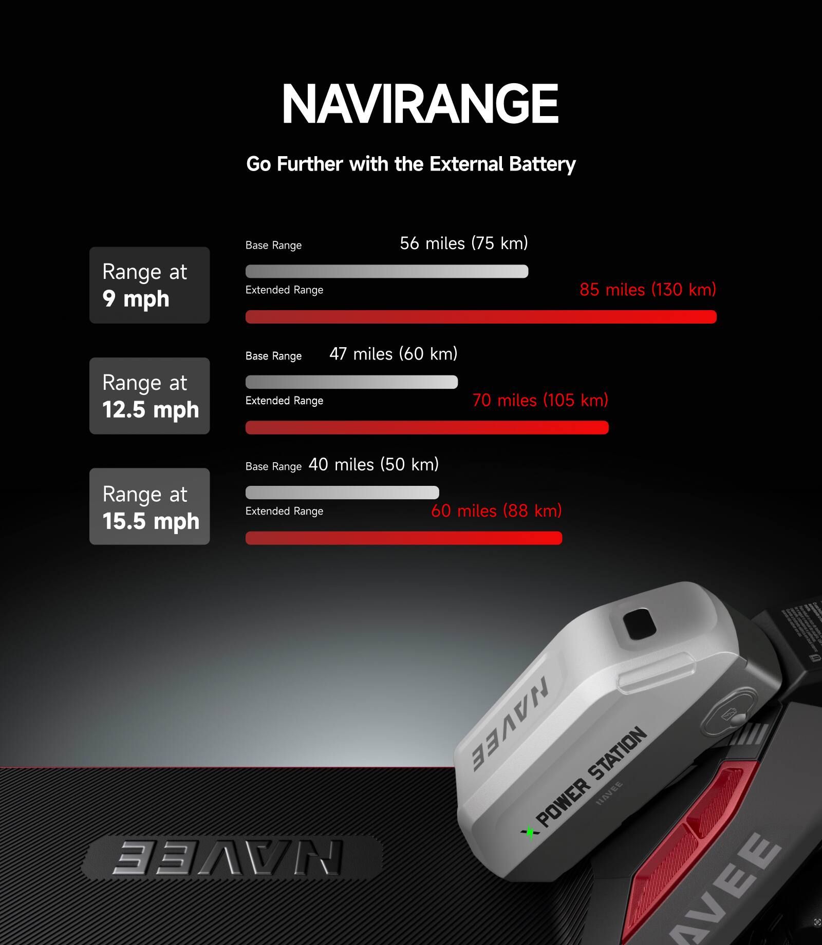 NAVIRANGE  
Go Further with the External Battery  

Range at 9 mph  
Base Range: 56 miles (75 km)  
Extended Range: 85 miles (130 km)  

Range at 12.5 mph  
Base Range: 47 miles (60 km)  
Extended Range: 70 miles (105 km)  

Range at 15.5 mph  
Base Range: 40 miles (50 km)  
Extended Range: 60 miles (88 km)  

NAVEE POWER STATION  
NAVEE