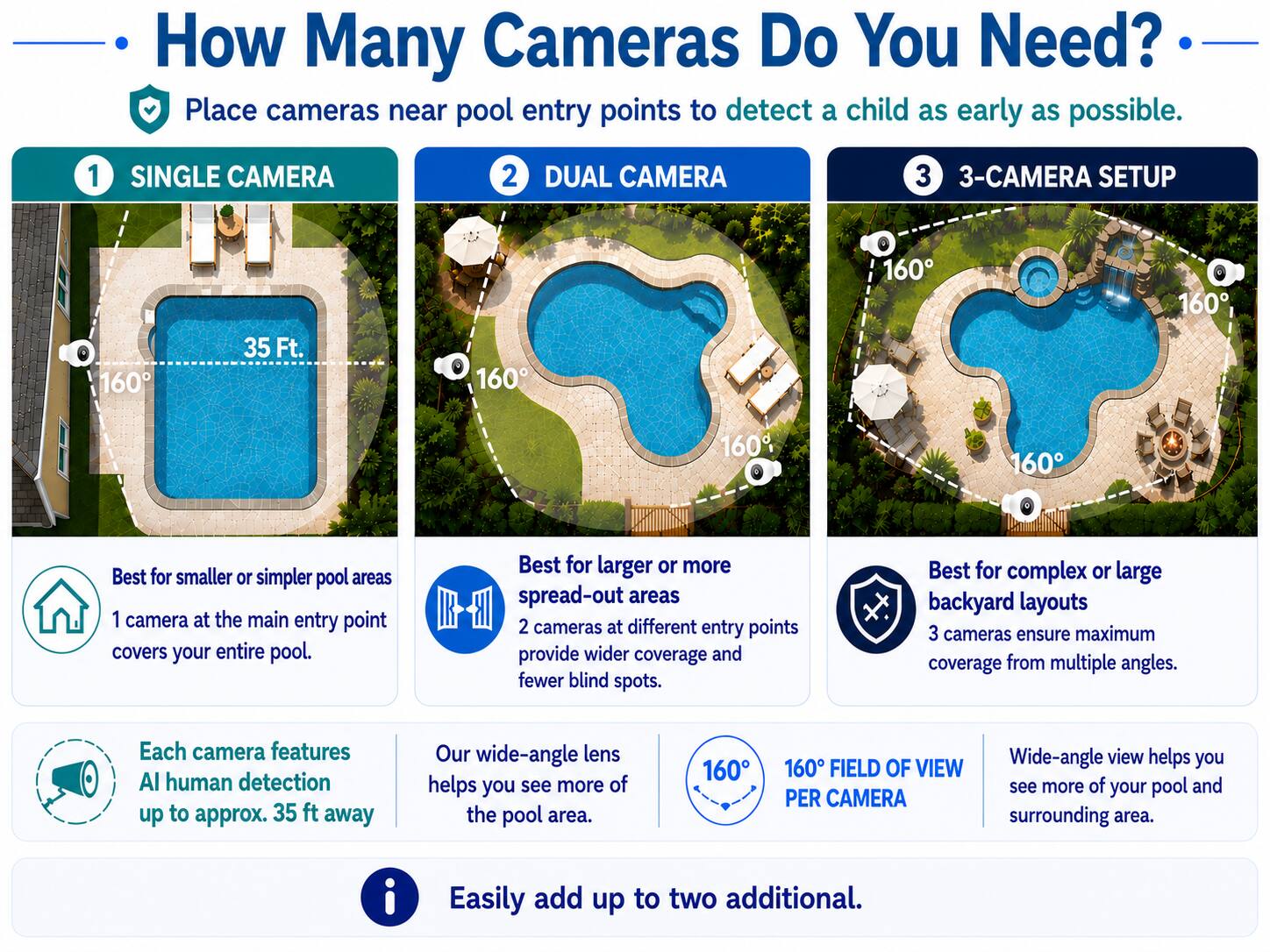 How Many Cameras Do You Need? Place cameras near pool entry points to detect a child as early as possible.

1. SINGLE CAMERA
   - Best for smaller or simpler pool areas
   - 1 camera at the main entry point covers your entire pool.

2. DUAL CAMERA
   - Best for larger or more spread-out areas
   - 2 cameras at different entry points provide wider coverage and fewer blind spots.

3. 3-CAMERA SETUP
   - Best for complex or large backyard layouts
   - 3 cameras ensure maximum coverage from multiple angles.

Each camera features AI human detection up to approx. 35 ft away.

Our wide-angle lens helps you see more of the pool area.

160° FIELD OF VIEW PER CAMERA
- Wide-angle view helps you see more of your pool and surrounding area.

Easily add up to two additional.