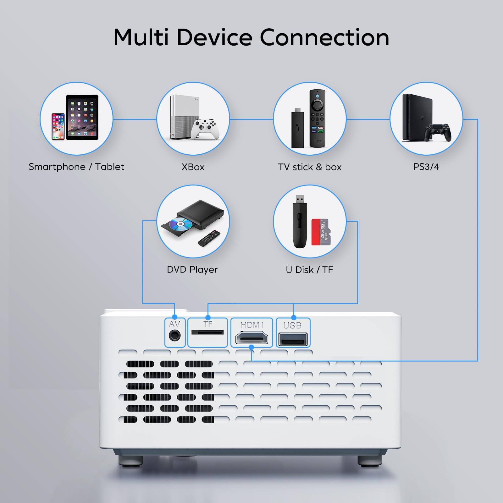 Multi Device Connection

- Smartphone / Tablet
- Xbox
- TV stick & box
- PS3/4
- DVD Player
- U Disk / TF

Ports:
- AV
- TF
- HDMI
- USB
