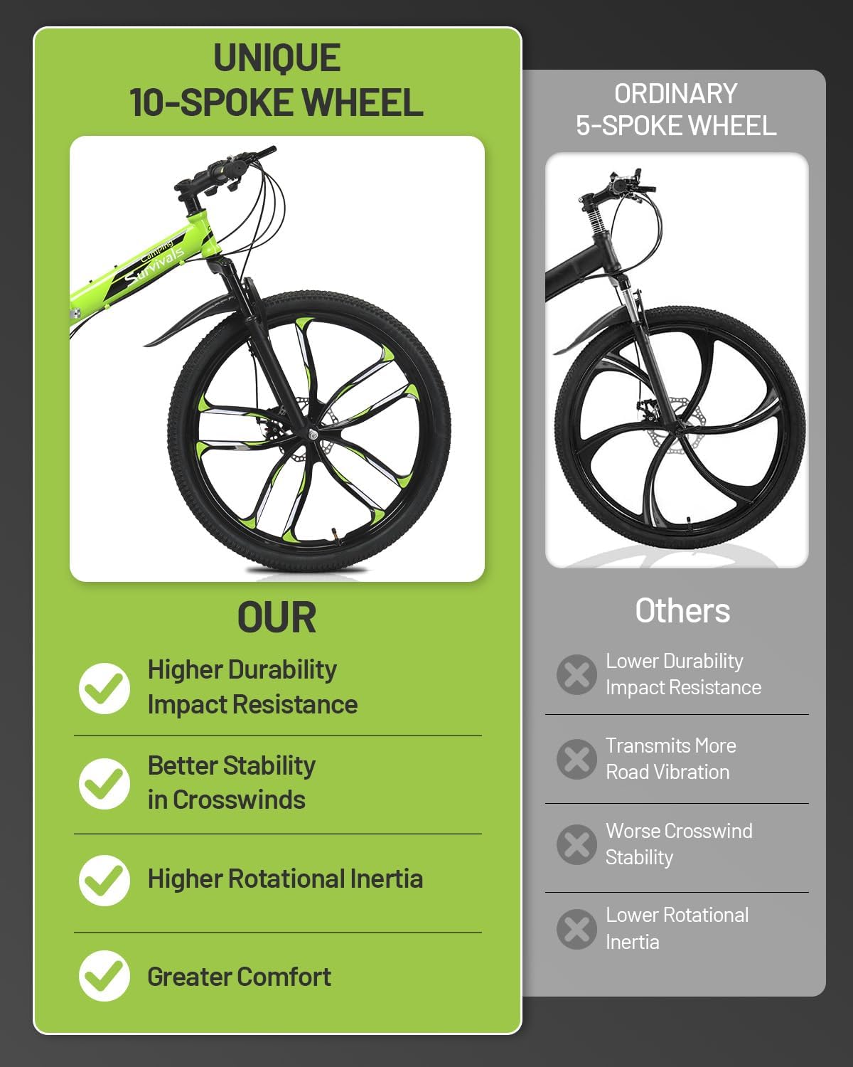 UNIQUE 10-SPOKE WHEEL

ORDINARY 5-SPOKE WHEEL

OUR
- Higher Durability
- Impact Resistance
- Better Stability in Crosswinds
- Higher Rotational Inertia
- Greater Comfort

Others
- Lower Durability
- Lower Impact Resistance
- Transmits More Road Vibration
- Worse Crosswind Stability
- Lower Rotational Inertia