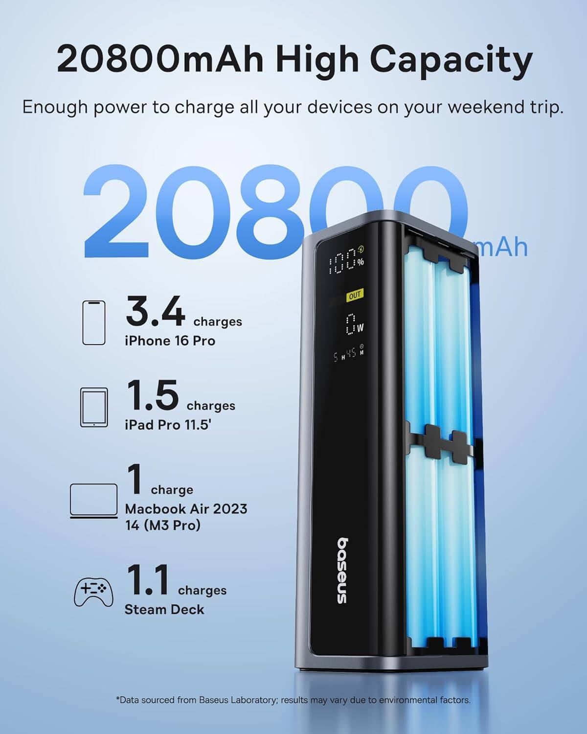 20800mAh High Capacity Enough power to charge all your devices on your weekend trip. 20800 17719 mAh OUT 3.4 charges iPhone 16 Pro 1.5 charges iPad Pro 11.5' 1 charge Macbook Air 2023 14 (M3 Pro) 1.1 charges Steam Deck baseus *Data sourced from Baseus Laboratory: results may vary due to environmental factors.