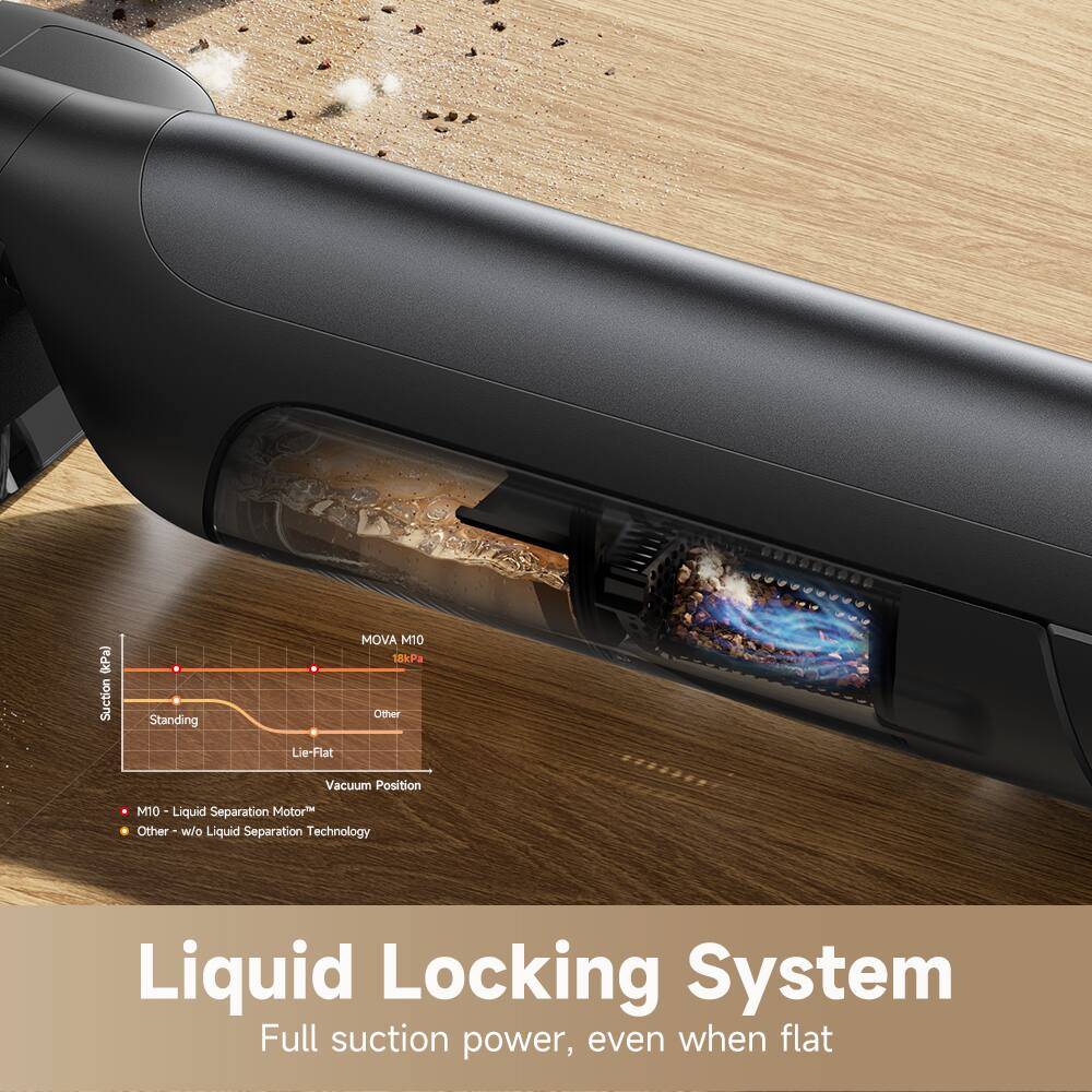 Liquid Locking System
Full suction power, even when flat

kPa) Suction Standing Lie-Flat MOVA M10 18kPa Other Vacuum Position
M10 Liquid Separation Motor
Other - w/o Liquid Separation Technology