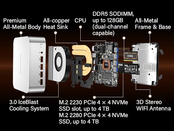 DDR5 SODIMM, Premium All-copper CPU up to 128GB All-Metal Body Heat Sink (dual-channel capable)  
DORS CPU T 3.0 IceBlast Cooling System  
M.2 2230 PCle 4 X 4 NVMe SSD slot, up to 4 TB  
M.2 2280 PCle 4 X 4 NVMe SSD, up to 4 TB  
WIFI Antenna