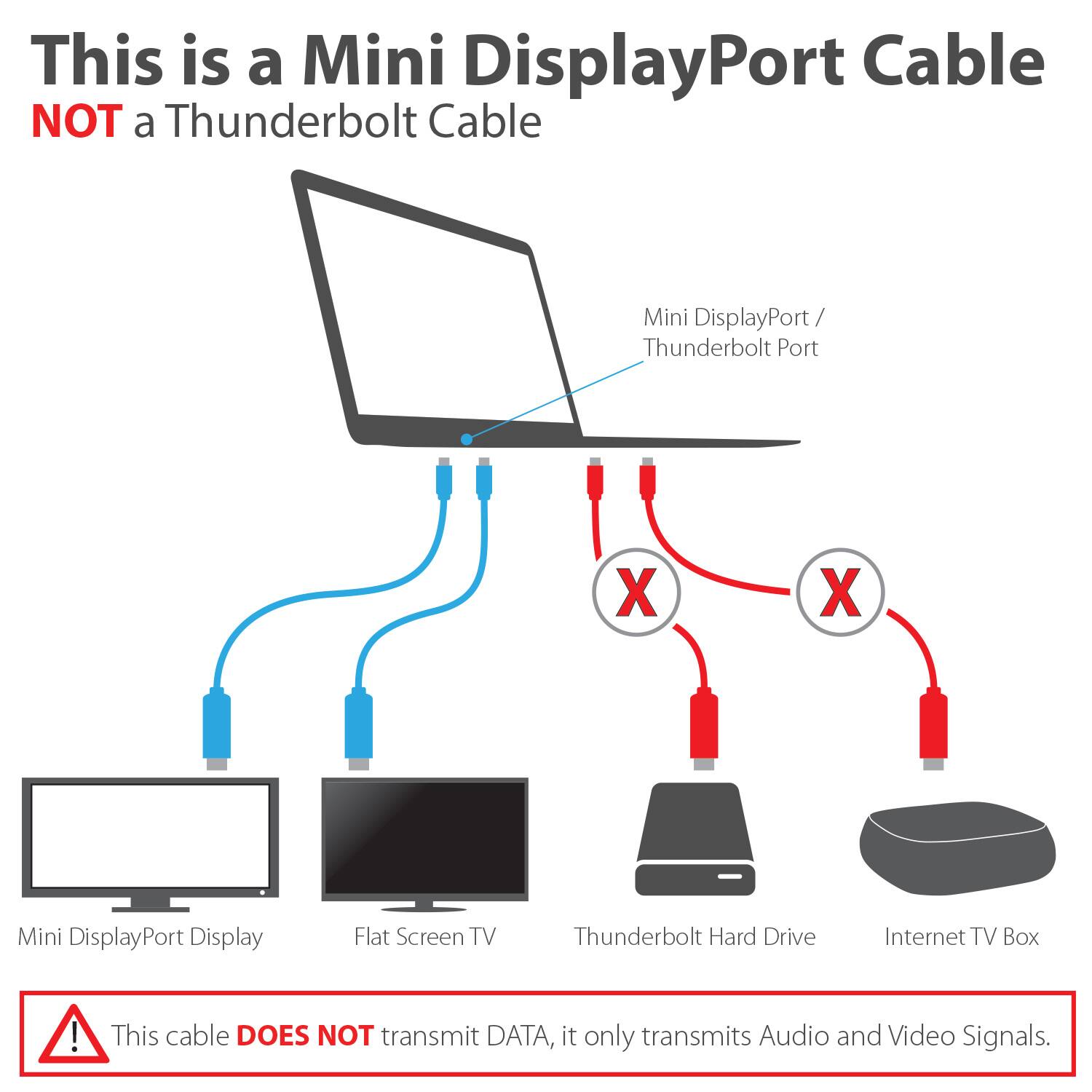 This is a Mini DisplayPort Cable NOT a Thunderbolt Cable

Mini DisplayPort/ Thunderbolt Port

Mini DisplayPort Display
Flat Screen TV
Thunderbolt Hard Drive
Internet TV Box

This cable DOES NOT transmit DATA, it only transmits Audio and Video Signals.