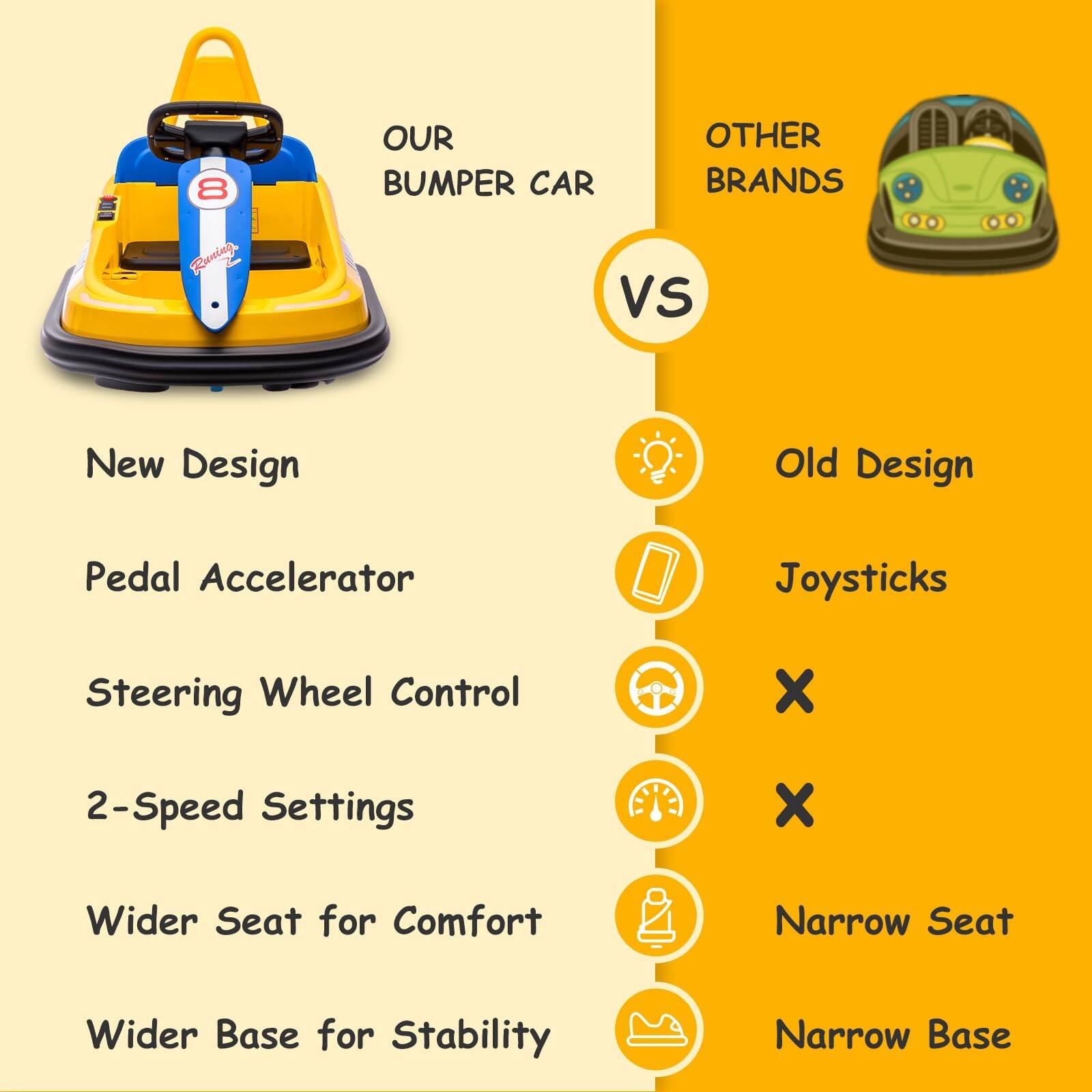 OUR BUMPER CAR

New Design
- Pedal Accelerator
- Steering Wheel Control
- 2-Speed Settings
- Wider Seat for Comfort
- Wider Base for Stability

VS

OTHER BRANDS

Old Design
- Joysticks
- ×
- ×
- Narrow Seat
- Narrow Base