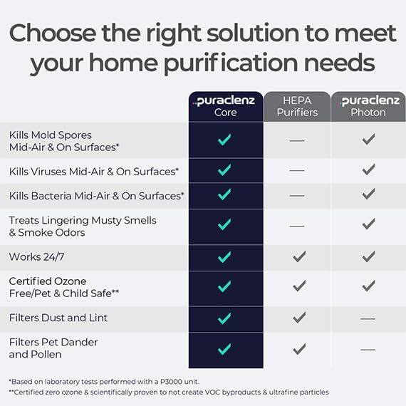 Choose the right solution to meet your home purification needs

- Kills Mold Spores Mid-Air & On Surfaces*
- Kills Viruses Mid-Air & On Surfaces*
- Kills Bacteria Mid-Air & On Surfaces*
- Treats Lingering Musty Smells & Smoke Odors
- Works 24/7
- Certified Ozone Free/Pet & Child Safe*
- Filters Dust and Lint
- Filters Pet Dander and Pollen

**Based on laboratory tests performed with a P3000 unit.**

*Certified zero ozone & scientifically proven to not create VOC byproducts & ultrafine particles

| | Puraclenz Core | HEPA Purifiers | Puraclenz Photon |
|---|---|---|---|
| Kills Mold Spores Mid-Air & On Surfaces* | ✓ | | ✓ |
| Kills Viruses Mid-Air & On Surfaces* | ✓ | | ✓ |
| Kills Bacteria Mid-Air & On Surfaces* | ✓ | | ✓ |
| Treats Lingering Musty Smells & Smoke Odors | ✓ | | ✓ |
| Works 24/7 | ✓ | ✓ | ✓ |
| Certified Ozone Free/Pet &
