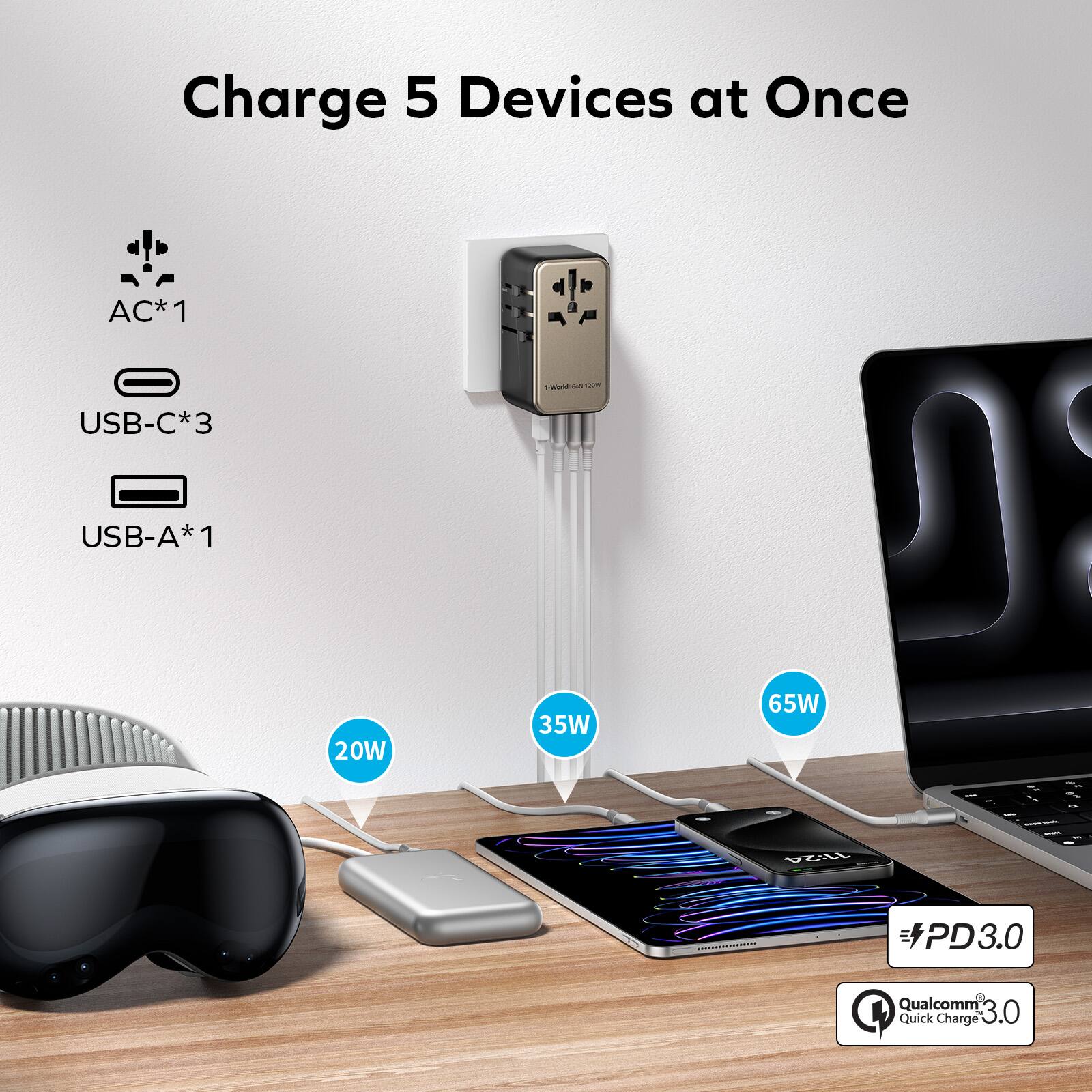 Charge 5 Devices at Once

AC*1
USB-C*3
USB-A*1

20W
35W
65W

VEAL PD3.0
Qualcomm Quick Charge 3.0