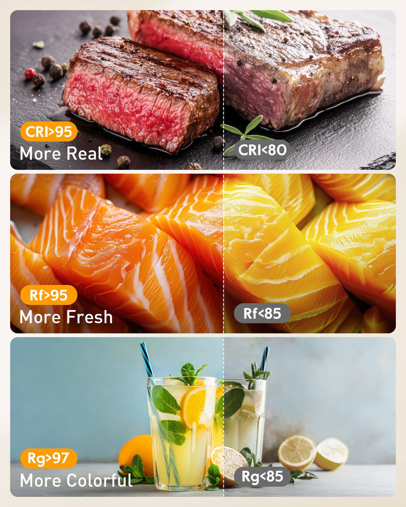 CRI>95 More Real  
CRI<80  

Rf>95 More Fresh  
Rf<85  

Rg>97 More Colorful  
Rg<85
