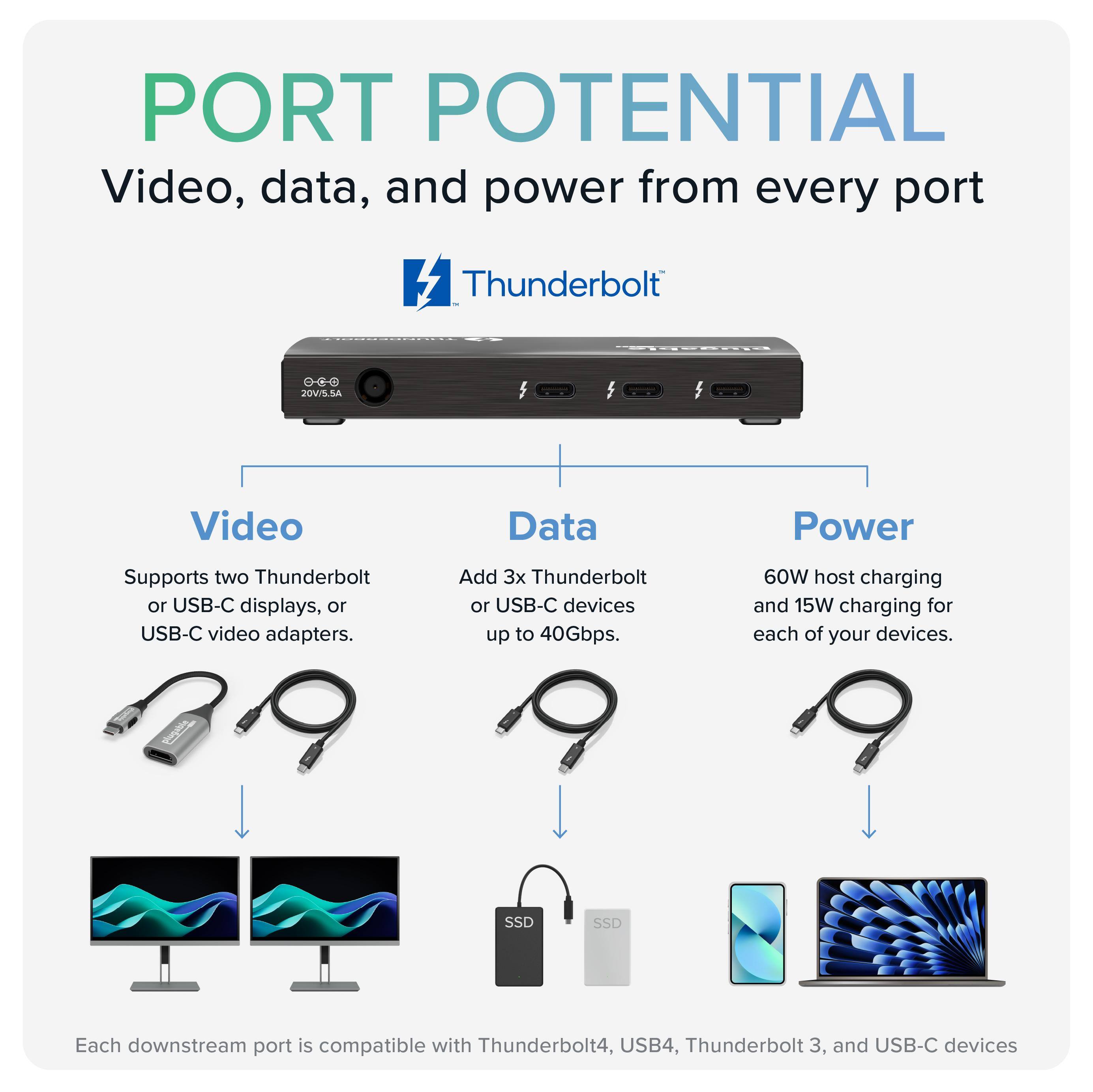 PORT POTENTIAL  
Video, data, and power from every port  

Thunderbolt 0-00  
JOVIS.SA 5  

Video  
Supports two Thunderbolt or USB-C displays, or USB-C video adapters.  

Data  
Add 3x Thunderbolt or USB-C devices up to 40Gbps.  

Power  
60W host charging and 15W charging for each of your devices.  

SSD  
Each downstream port is compatible with Thunderbolt 4, USB4, Thunderbolt 3, and USB-C devices