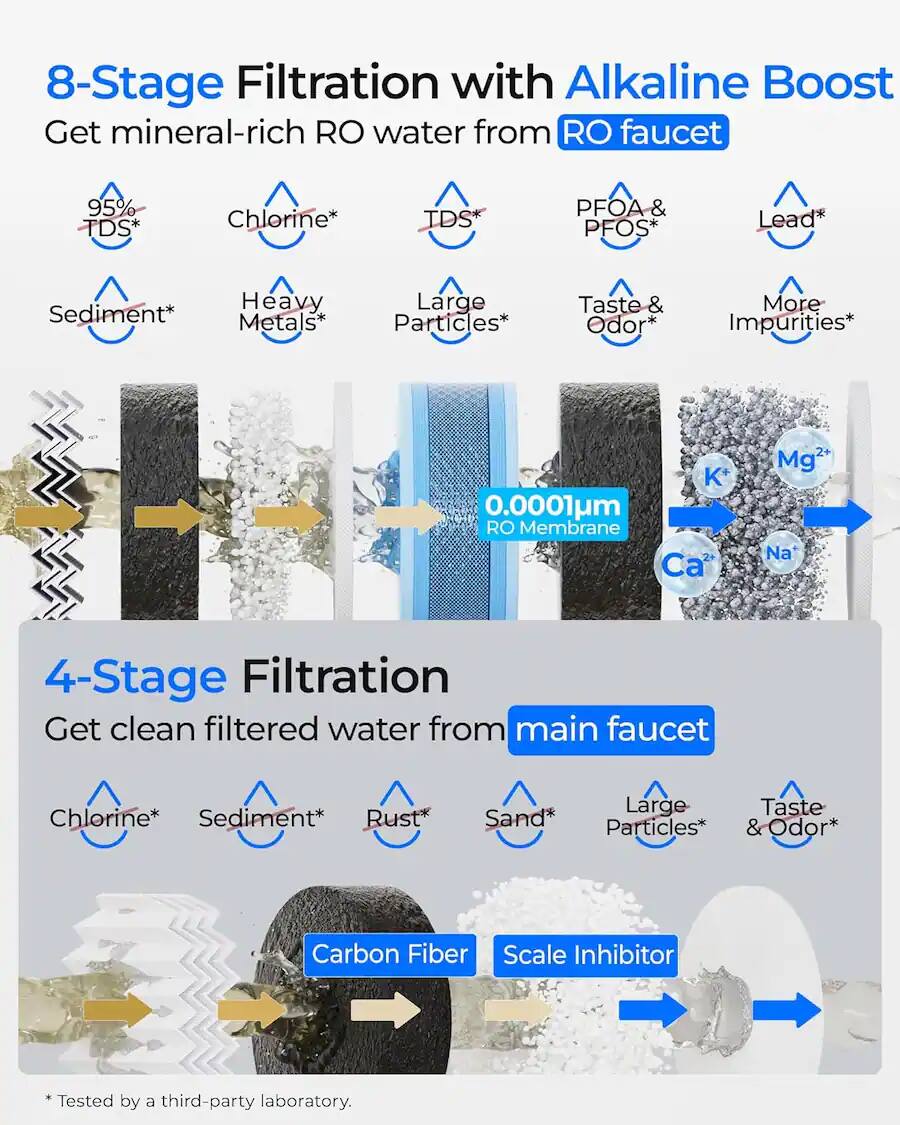8-Stage Filtration with Alkaline Boost  
Get mineral-rich RO water from RO faucet  
95% TDS*  
Chlorine*  
TDS  
PFOA & PFOS*  
Lead*  
Sediment*  
Heavy Metals  
Large Particles*  
Taste & Odor*  
More Impurities*  
K+  
0.0001µm RO Membrane  
Ca2+  
Mg2+  
Na  

4-Stage Filtration  
Get clean filtered water from main faucet  
Chlorine*  
Sediment*  
Rust*  
Sand*  
Large Particles*  
Taste & Odor*  
Carbon Fiber  
Scale Inhibitor  

* Tested by a third-party laboratory.