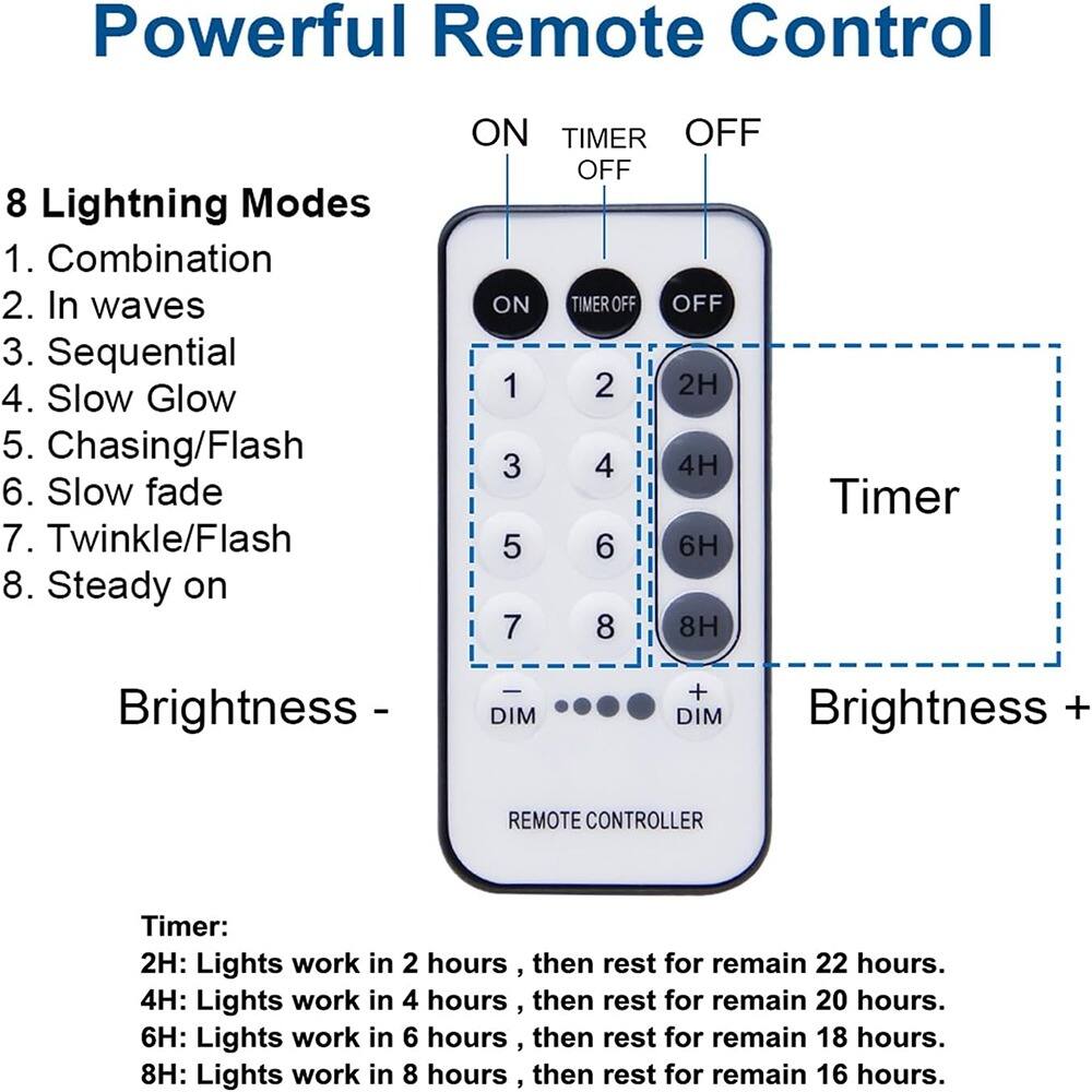 **Powerful Remote Control**

**8 Lightning Modes**
1. Combination
2. In waves
3. Sequential
4. Slow Glow
5. Chasing/Flash
6. Slow fade
7. Twinkle/Flash
8. Steady on

**Brightness -** | **Brightness +**

**Timer:**
- **2H:** Lights work in 2 hours, then rest for remain 22 hours.
- **4H:** Lights work in 4 hours, then rest for remain 20 hours.
- **6H:** Lights work in 6 hours, then rest for remain 18 hours.
- **8H:** Lights work in 8 hours, then rest for remain 16 hours.

**REMOTE CONTROLLER**