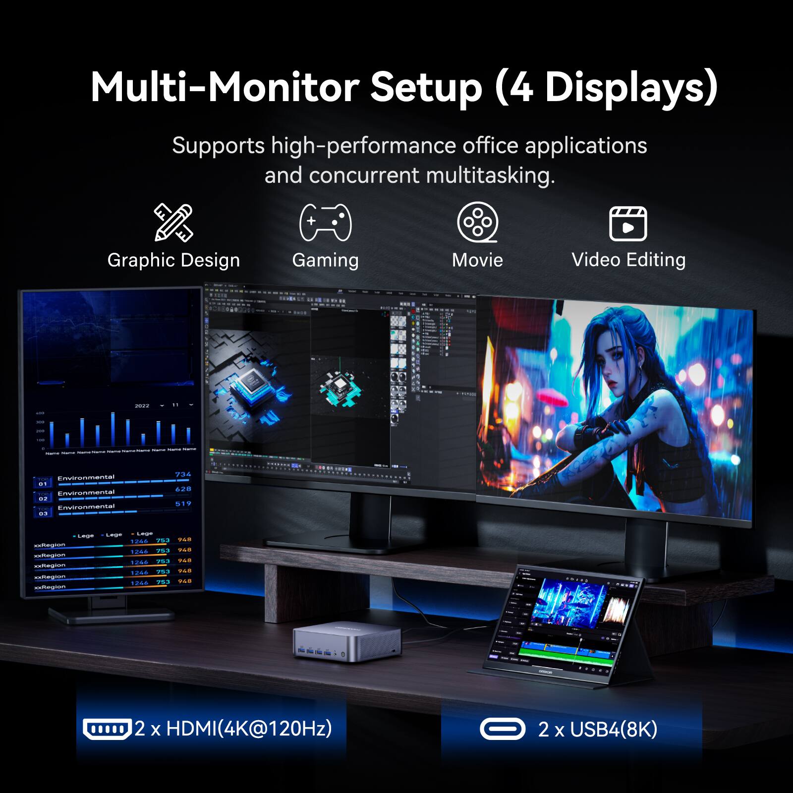 Multi-Monitor Setup (4 Displays)  
Supports high-performance office applications and concurrent multitasking.  

Graphic Design  
Gaming  
Movie  
Video Editing  

2 x HDMI(4K@120Hz)  
2 x USB4(8K)