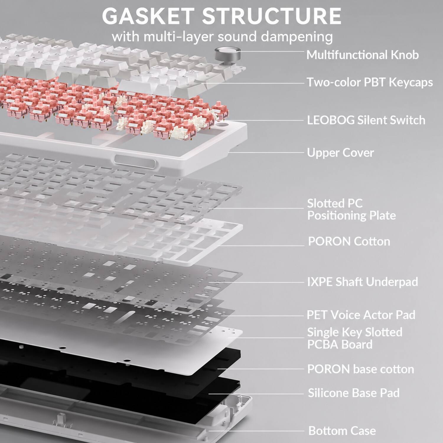 GASKET STRUCTURE with multi-layer sound dampening  
Multifunctional Knob  
Two-color PBT Keycaps  
LEOBOG Silent Switch  
Upper Cover  
Slotted PC Positioning Plate  
PORON Cotton  
IXPE Shaft Underpad  
PET Voice Actor Pad Single Key Slotted PCBA Board  
PORON base cotton  
Silicone Base Pad  
Bottom Case
