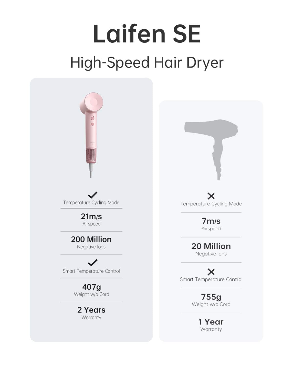 Laifen SE High-Speed Hair Dryer Temperature Cycling Mode X Temperature Cycling Mode 21m/s Airspeed 200 Million Negative lons 7m/s Airspeed 20 Million Negative lons Smart Temperature Control 407g Weight w/o Cord 2 Years Warranty X Smart Temperature Control 755g Weight w/o Cord 1 Year Warranty