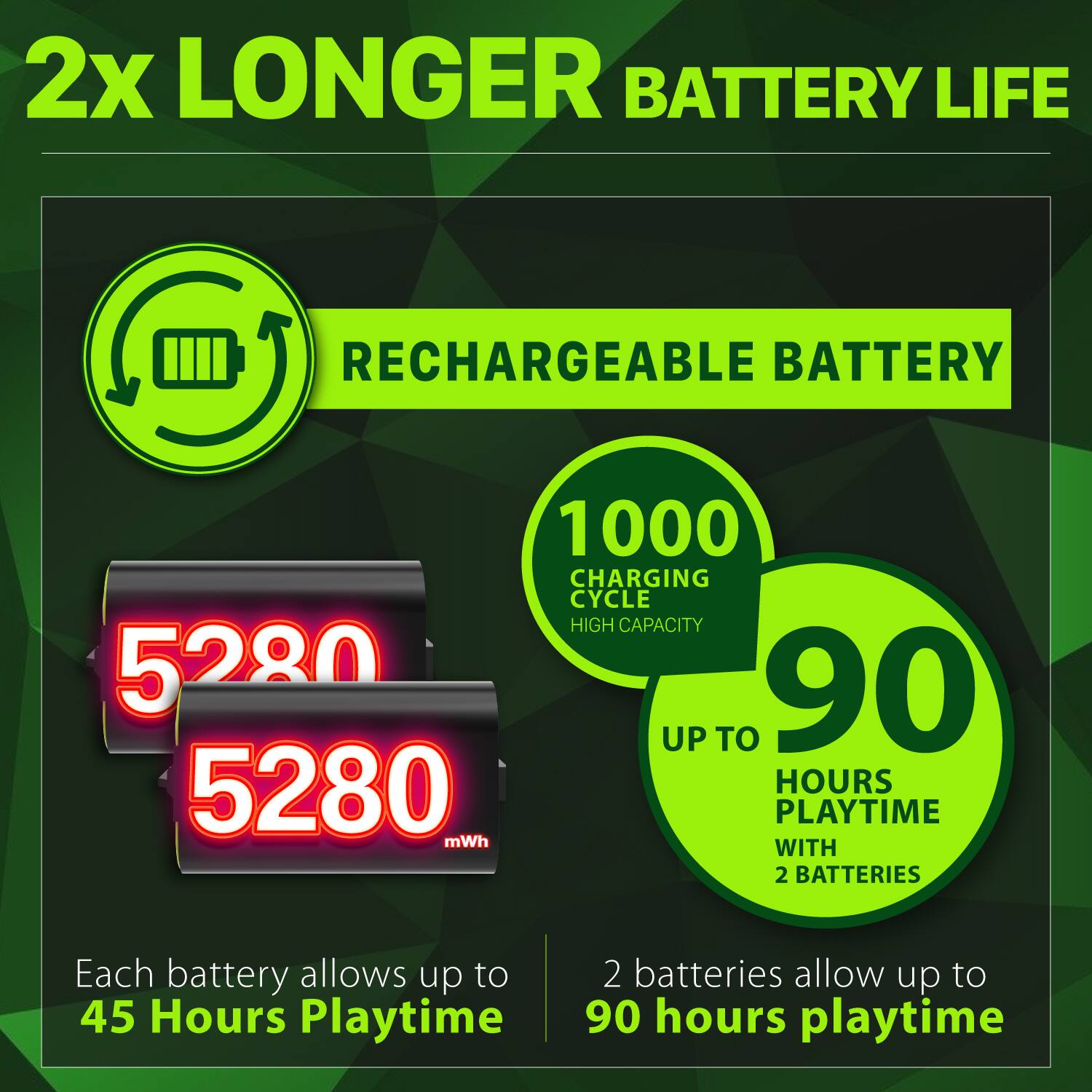 2x LONGER BATTERY LIFE
RECHARGEABLE BATTERY
1000 CHARGING CYCLE HIGH CAPACITY
5280 mWh
90 UP TO HOURS PLAYTIME WITH 2 BATTERIES
Each battery allows up to 45 Hours Playtime
2 batteries allow up to 90 hours playtime