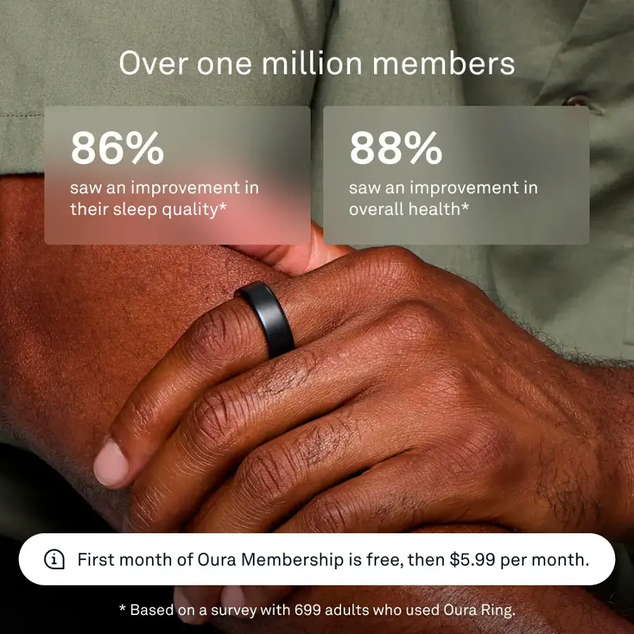 Over one million members have seen an improvement in their sleep quality, with 86% of them reporting a positive change. Additionally, 88% of the members experienced an improvement in their overall health. The first month of Oura membership is free, and then it costs $5.99 per month. These statistics are based on a survey of 699 adults who used Oura Ring.