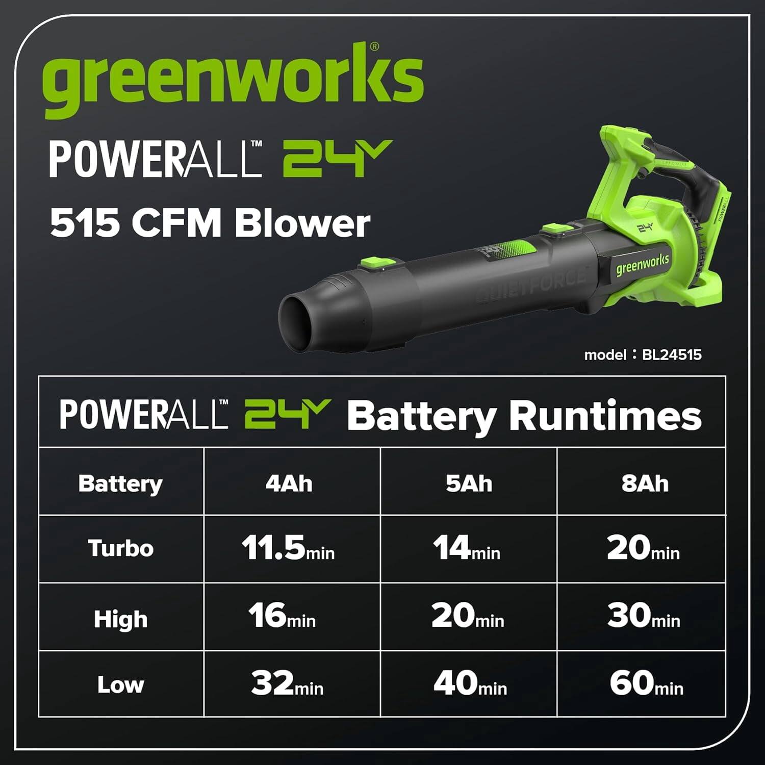 greenworks POWERALL 24Y 515 CFM Blower  
greenworks QUIETFORCE  
model: BL24515  

POWERALL 24Y Battery Runtimes  

Battery | 4Ah | 5Ah | 8Ah  
--- | --- | --- | ---  
Turbo | 11.5min | 14min | 20min  
High | 16min | 20min | 30min  
Low | 32min | 40min | 60min