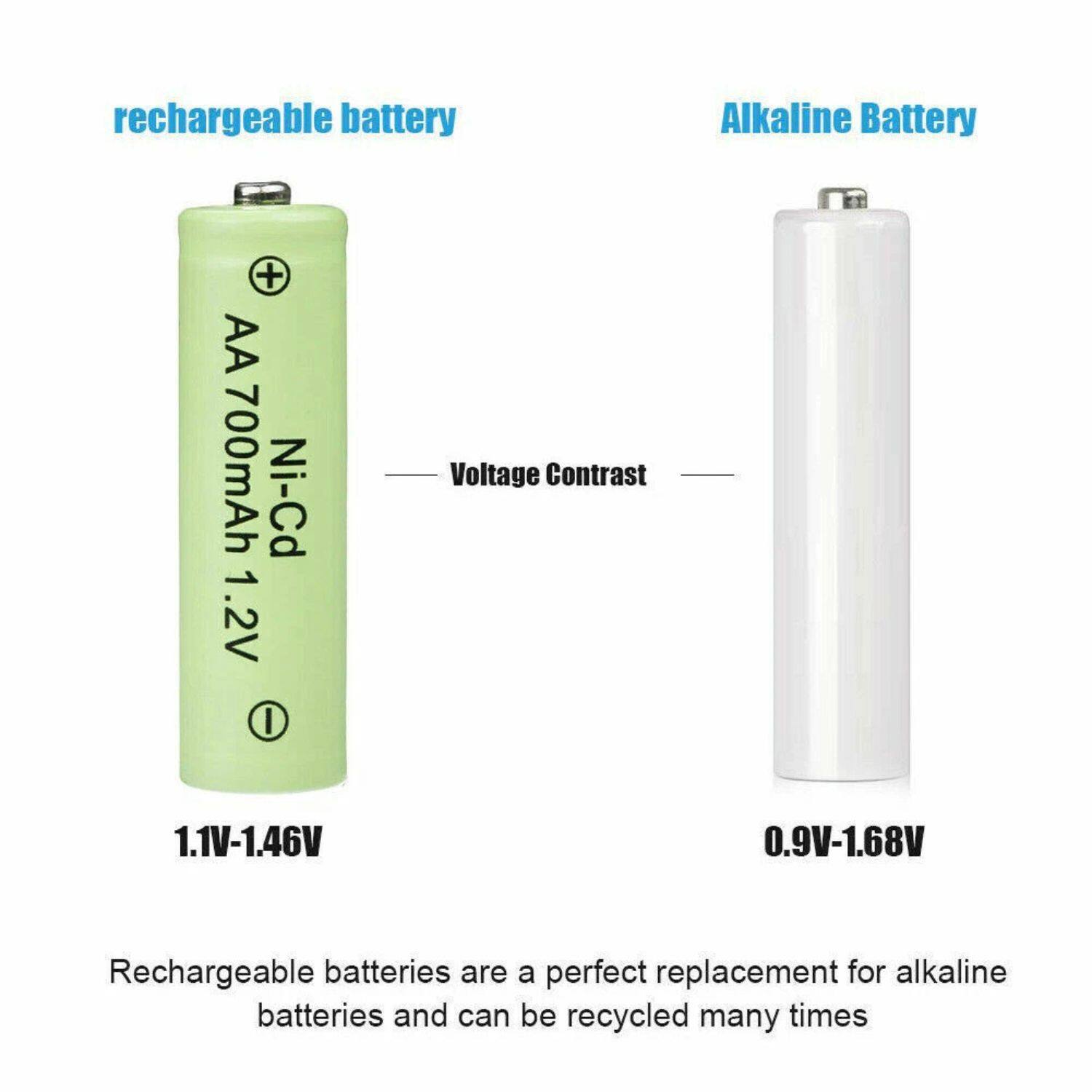 rechargeable battery  
AA 700mAh Ni-Cd 1.2V  
1.1V-1.46V  

Alkaline Battery  
0.9V-1.68V  

Voltage Contrast  

Rechargeable batteries are a perfect replacement for alkaline batteries and can be recycled many times