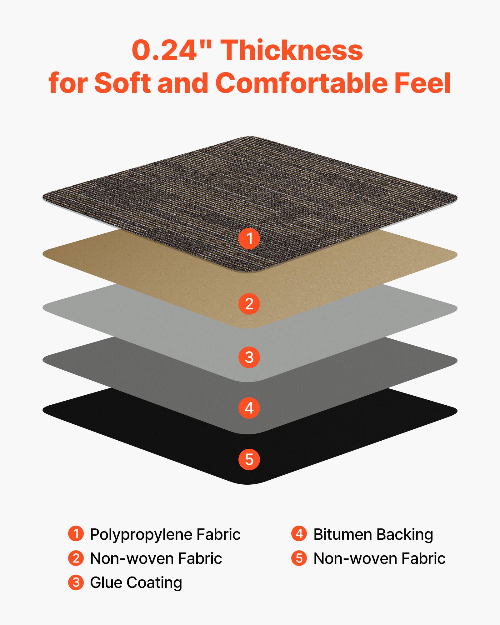 0.24" Thickness for Soft and Comfortable Feel

1. Polypropylene Fabric
2. Non-woven Fabric
3. Glue Coating
4. Bitumen Backing
5. Non-woven Fabric