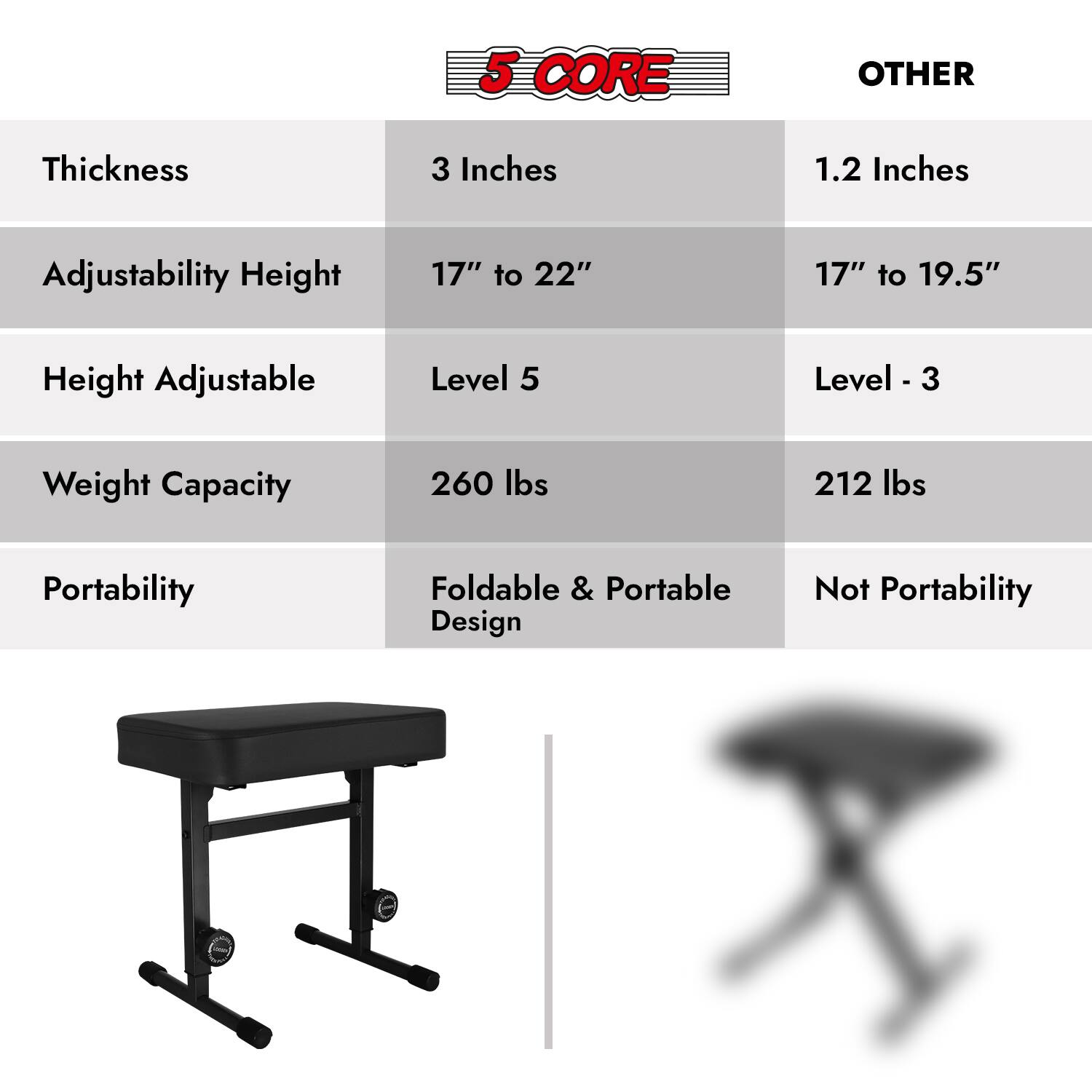 5 CORE
OTHER

Thickness
3 Inches
1.2 Inches

Adjustability Height
17" to 22"
17" to 19.5"

Height Adjustable
Level 5
Level 3

Weight Capacity
260 lbs
212 lbs

Portability
Foldable & Portable Design
Not Portability