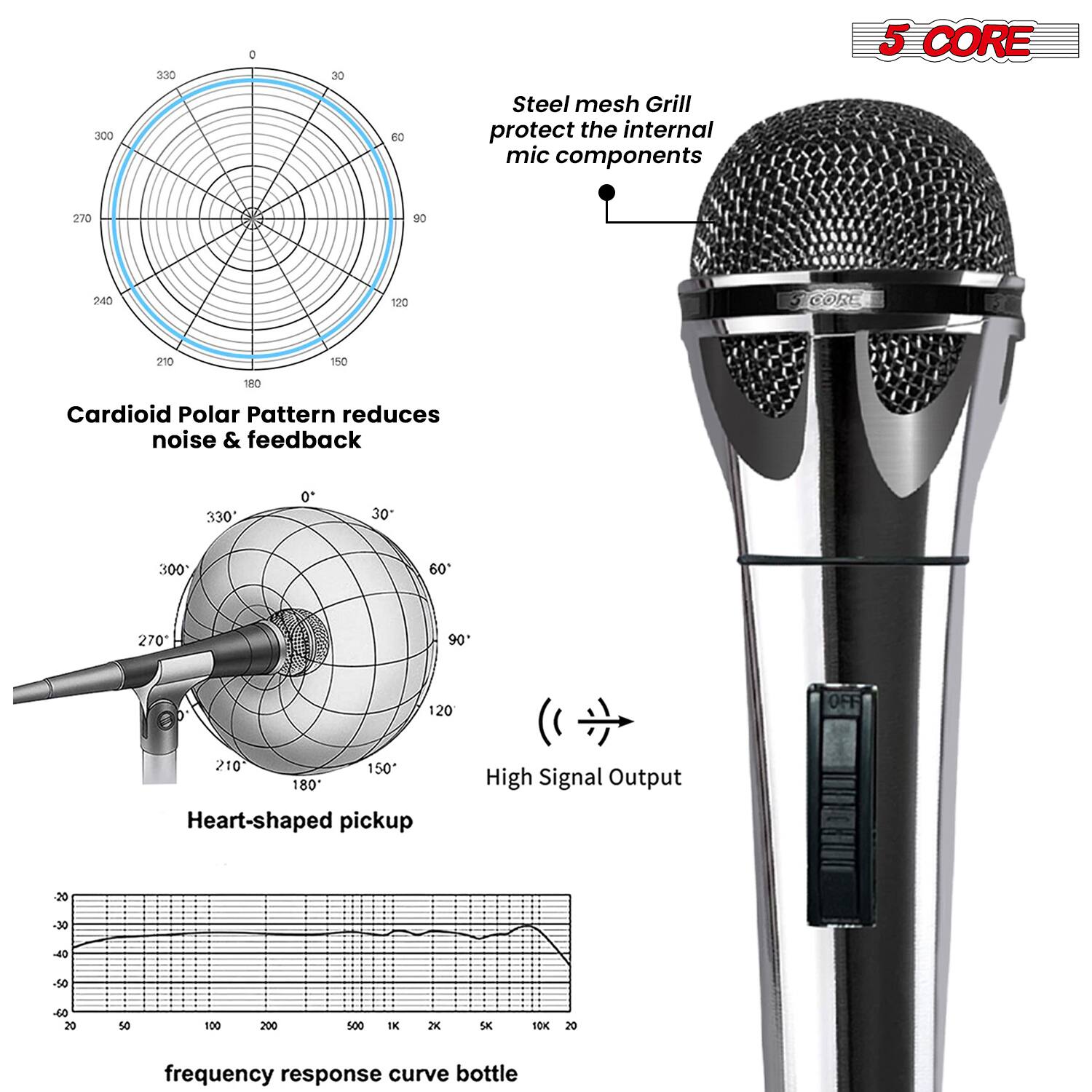 - **Cardioid Polar Pattern** reduces noise & feedback
- **Heart-shaped pickup** for high signal output
- **Steel mesh Grill** protects the internal mic components
- **Frequency response curve bottle**
- **5 CORE** (brand logo)
- **$120 OFF** (discount offer)