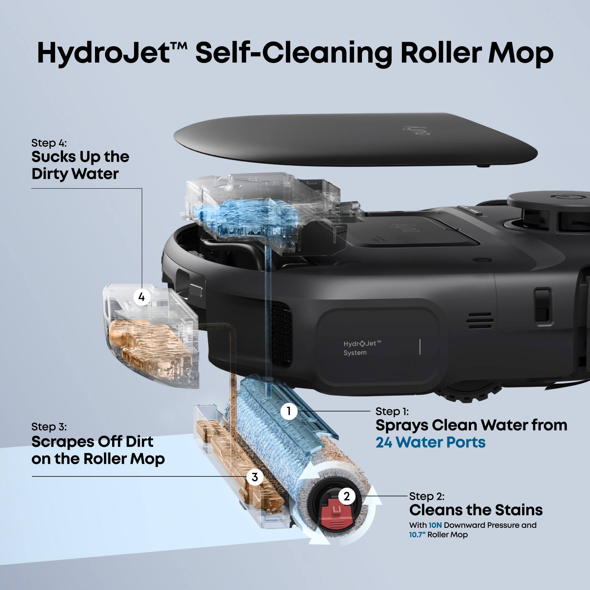 HydroJet™ Self-Cleaning Roller Mop

Step 1: Sprays Clean Water from 24 Water Ports

Step 2: Cleans the Stains With 10N Downward Pressure and 10.7" Roller Mop

Step 3: Scrapes Off Dirt on the Roller Mop

Step 4: Sucks Up the Dirty Water