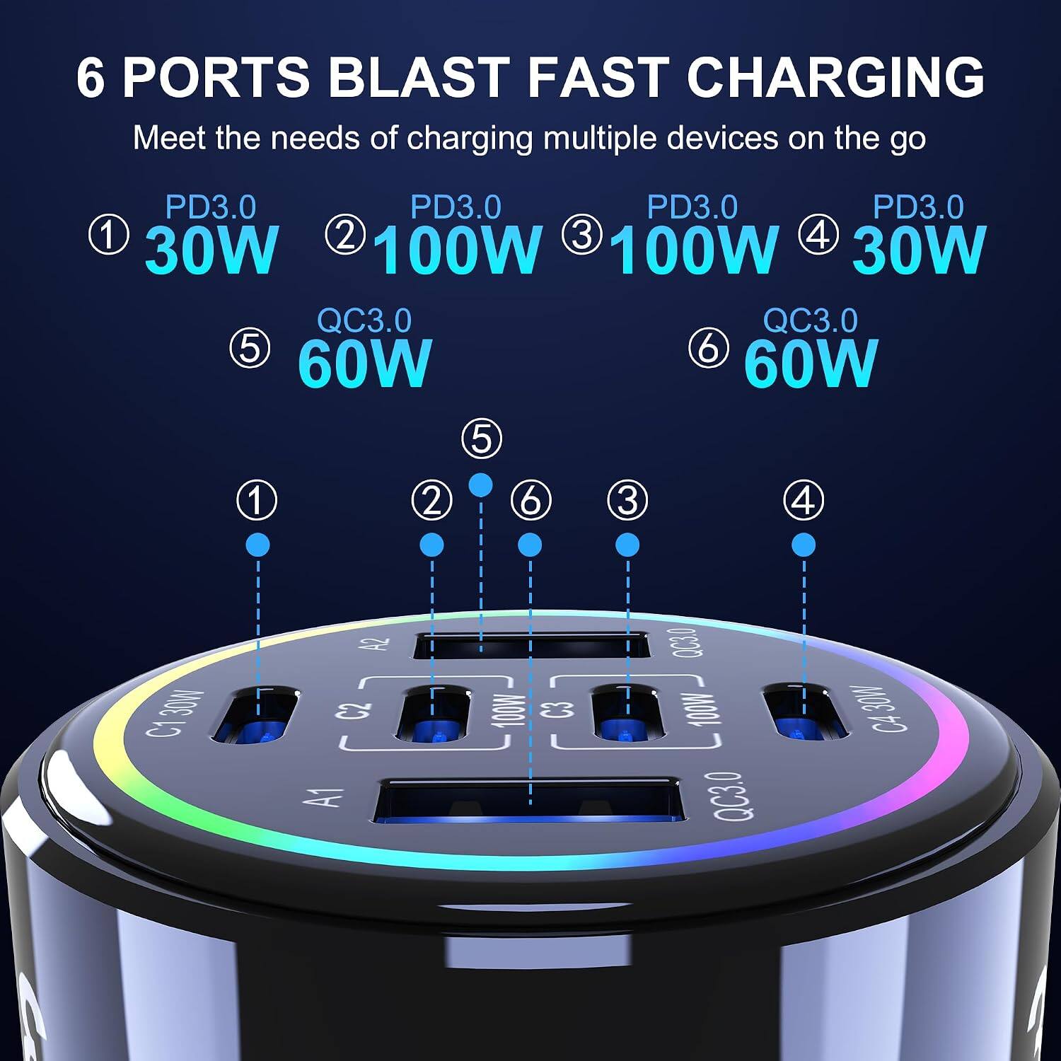 6 PORTS BLAST FAST CHARGING  
Meet the needs of charging multiple devices on the go  

PD3.0  
1. 30W  
2. 100W  
3. 100W  
4. 30W  

QC3.0  
5. 60W  
6. 60W  

A1  
A2  
C1  
C2  
C3