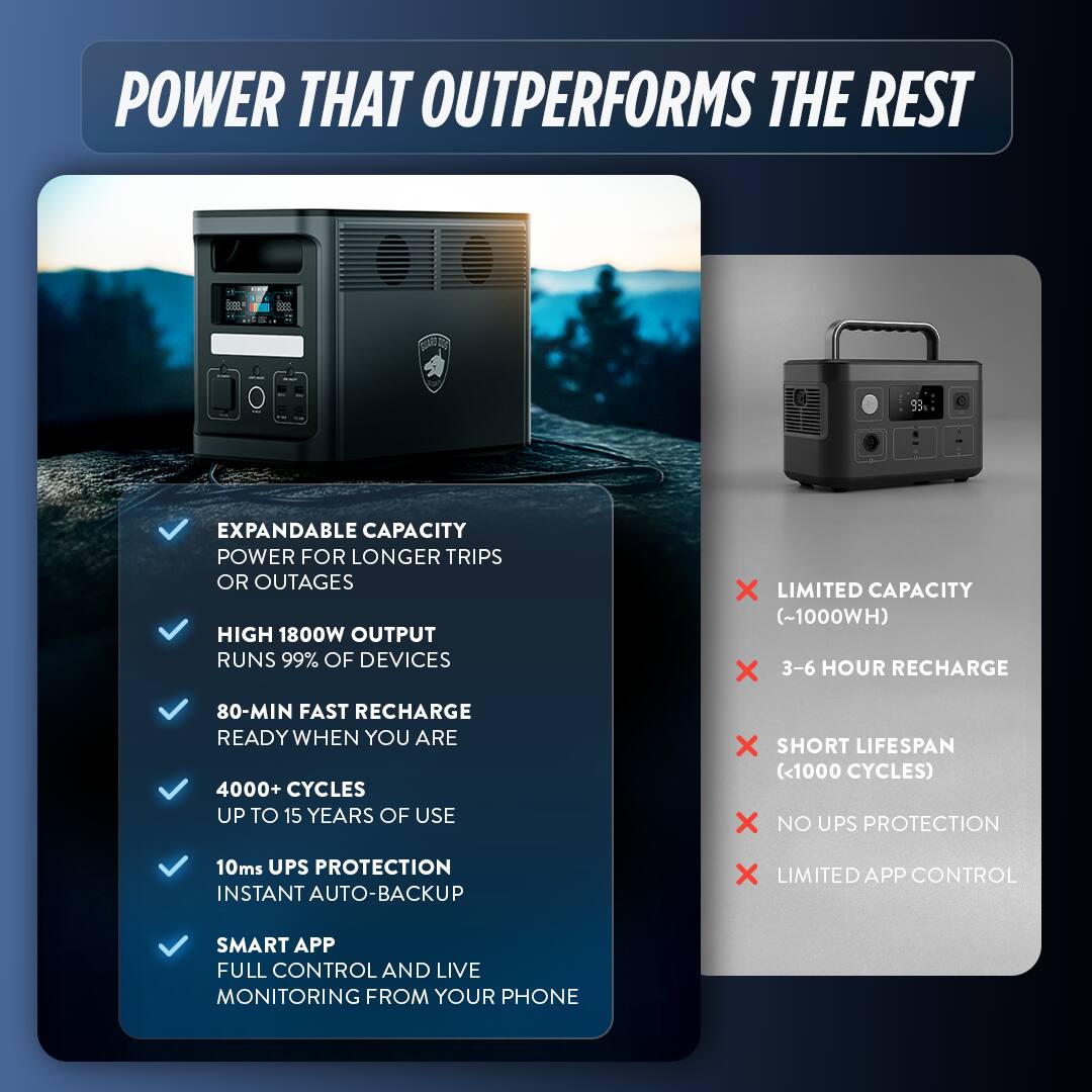 POWER THAT OUTPERFORMS THE REST

EXPANDABLE CAPACITY  
POWER FOR LONGER TRIPS OR OUTAGES

HIGH 1800W OUTPUT  
RUNS 99% OF DEVICES

80-MIN FAST RECHARGE  
READY WHEN YOU ARE

4000+ CYCLES  
UP TO 15 YEARS OF USE

10ms UPS PROTECTION  
INSTANT AUTO-BACKUP

SMART APP  
FULL CONTROL AND LIVE MONITORING FROM YOUR PHONE

LIMITED CAPACITY (~1000WH)  
3-6 HOUR RECHARGE

SHORT LIFESPAN (<1000 CYCLES)  
NO UPS PROTECTION

LIMITED APP CONTROL
