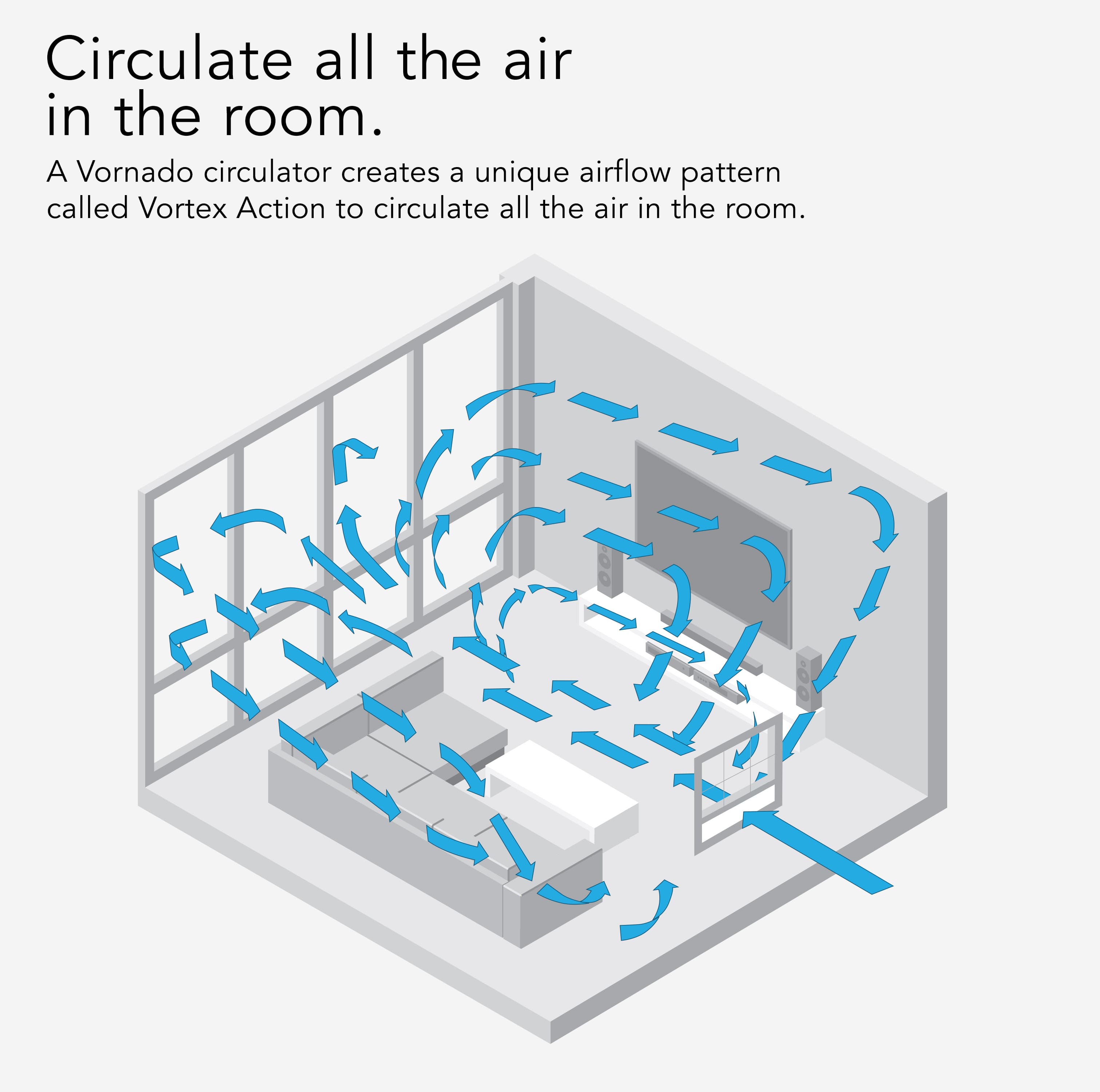 Circulate all the air in the room. A Vornado circulator creates a unique airflow pattern called Vortex Action to circulate all the air in the room.