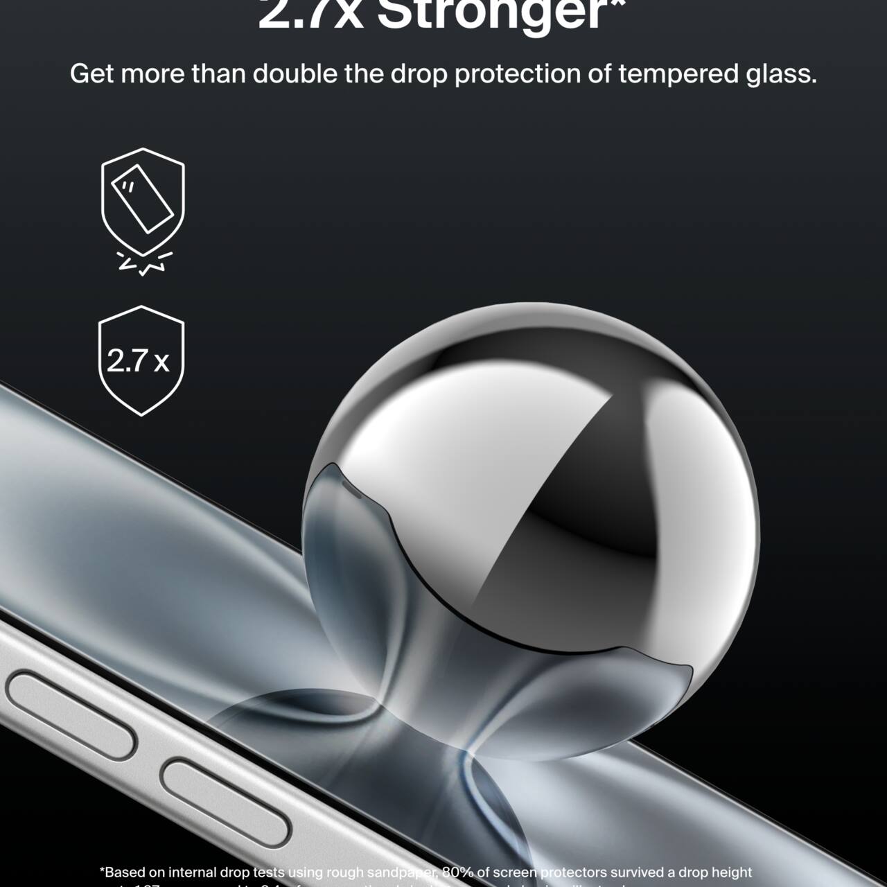 2.7X Stronger*  
Get more than double the drop protection of tempered glass.  
*Based on internal drop tests using rough sandpaper.  
30% of screen protectors survived a drop height.