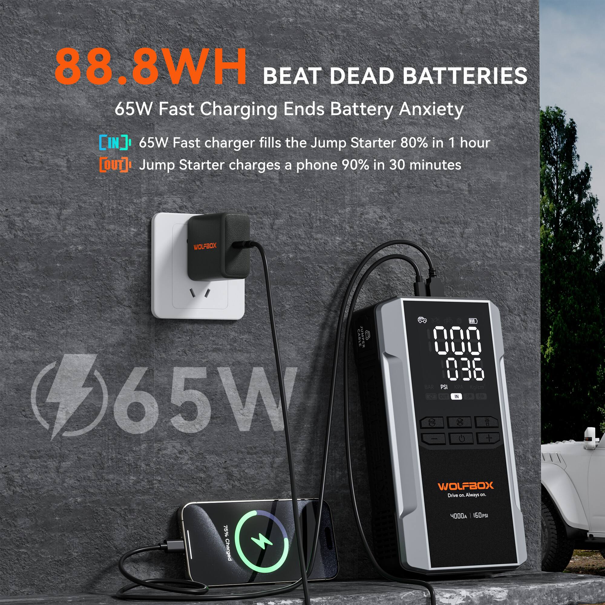 88.8WH BEAT DEAD BATTERIES  
65W Fast Charging Ends Battery Anxiety  
[IN] 65W Fast charger fills the Jump Starter 80% in 1 hour  
[OUT] Jump Starter charges a phone 90% in 30 minutes  
WOLFBOX 65W  
S 0 1 000 086 - P - 5o - .  
is - 8 I WOLFBOX  
Deie - Abenys - 75% Charged  
4000 150