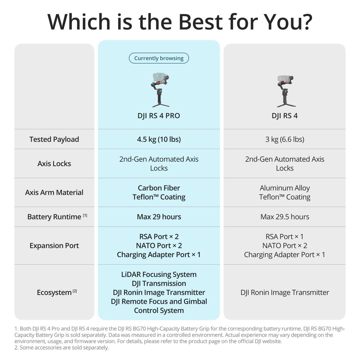 Which is the Best for You?

Currently browsing DJI RS 4 PRO

Tested Payload: 4.5 kg (10 lbs)
Axis Locks: 2nd-Gen Automated Axis Locks
Axis Arm Material: Carbon Fiber Teflon™ Coating
Battery Runtime [1]: Max 29 hours
Expansion Port: RSA Port x 2, NATO Port x 2, Charging Adapter Port x 1
Ecosystem [2]: LiDAR Focusing System, DJI Transmission, DJI Ronin Image Transmitter, DJI Remote Focus and Gimbal Control System

DJI RS 4

Tested Payload: 3 kg (6.6 lbs)
Axis Locks: 2nd-Gen Automated Axis Locks
Axis Arm Material: Aluminum Alloy Teflon™ Coating
Battery Runtime [1]: Max 29.5 hours
Expansion Port: RSA Port x 1, NATO Port x 2, Charging Adapter Port x 1
Ecosystem [2]: DJI Ronin Image Transmitter

1. Both DJI RS 4 Pro and DJI RS 4 require the DJI RS BG70 High-Capacity Battery Grip for the corresponding battery runtime. DJI RS