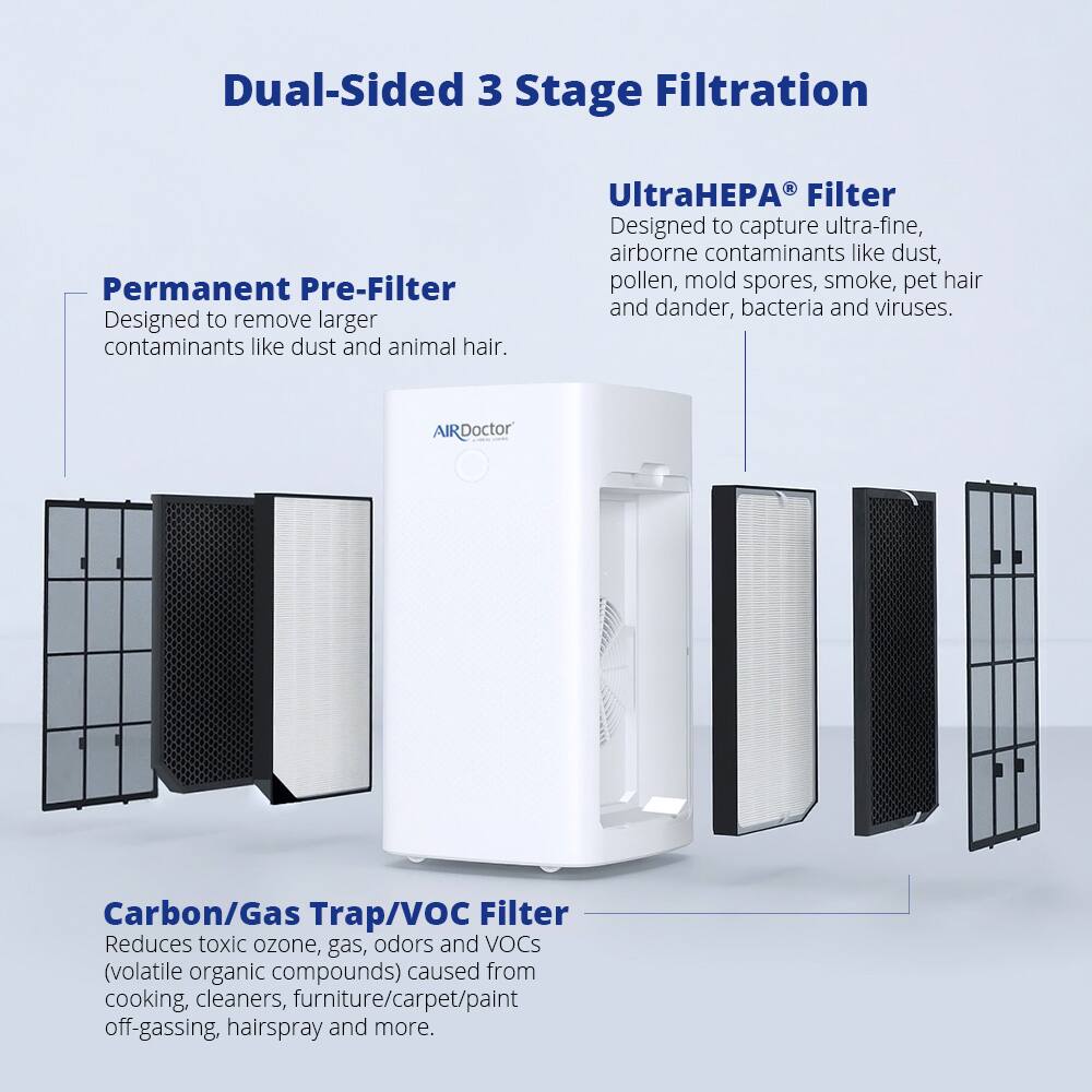 Dual-Sided 3 Stage Filtration

Permanent Pre-Filter
Designed to remove larger contaminants like dust and animal hair.

UltraHEPA Filter
Designed to capture ultra-fine, airborne contaminants like dust, pollen, mold spores, smoke, pet hair and dander, bacteria and viruses.

AIRDoctor Carbon/Gas Trap/VOC Filter
Reduces toxic ozone, gas, odors and VOCs (volatile organic compounds) caused from cooking, cleaners, furniture/carpet/paint off-gassing, hairspray and more.