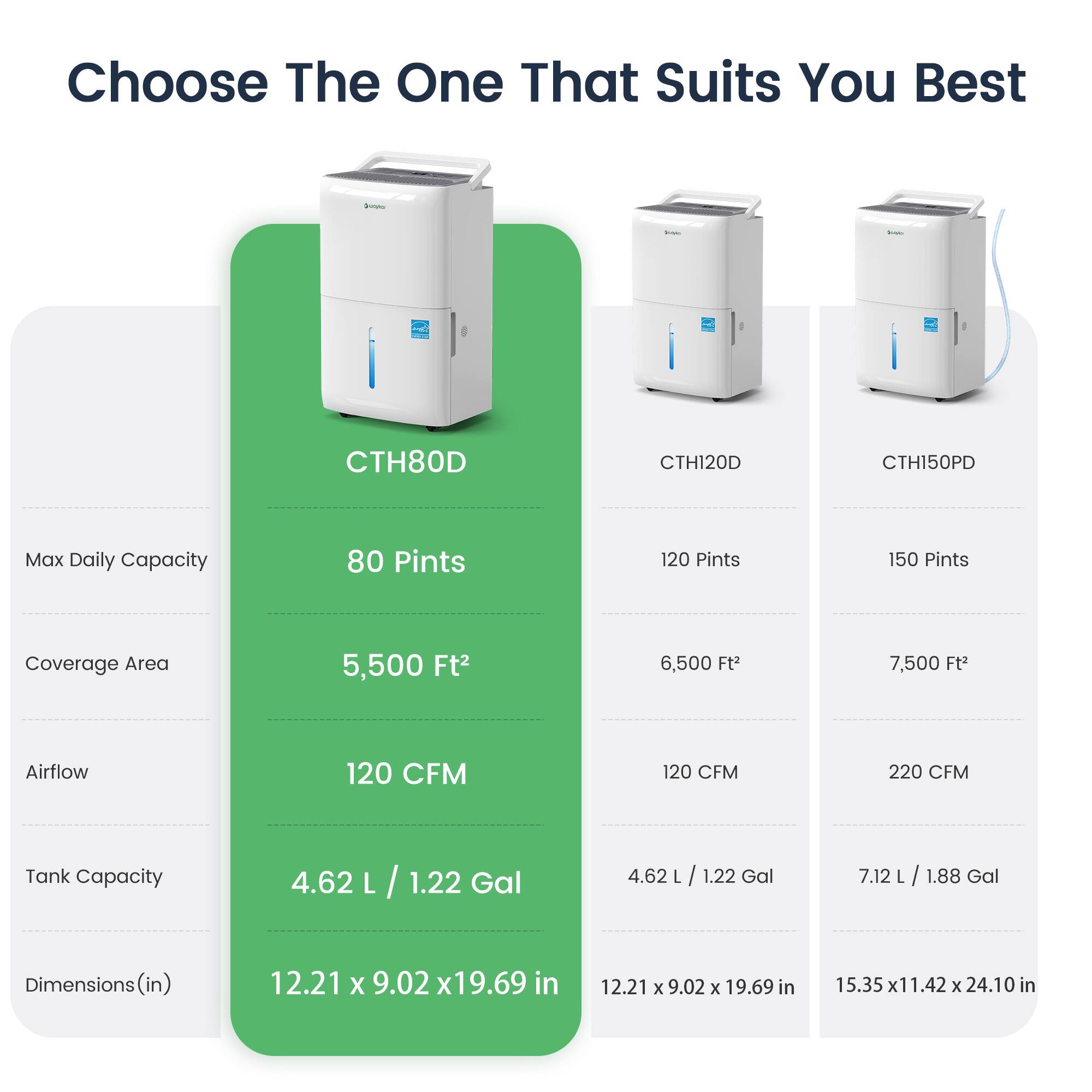 Choose The One That Suits You Best

- CTH80D
  - Max Daily Capacity: 80 Pints
  - Coverage Area: 5,500 Ft²
  - Airflow: 120 CFM
  - Tank Capacity: 4.62 L / 1.22 Gal
  - Dimensions: 12.21 x 9.02 x 19.69 in

- CTH120D
  - Max Daily Capacity: 120 Pints
  - Coverage Area: 6,500 Ft²
  - Airflow: 120 CFM
  - Tank Capacity: 4.62 L / 1.22 Gal
  - Dimensions: 12.21 x 9.02 x 19.69 in

- CTH150PD
  - Max Daily Capacity: 150 Pints
  - Coverage Area: 7,500 Ft²
  - Airflow: 220 CFM
  - Tank Capacity: 7.12 L / 1.88 Gal
 