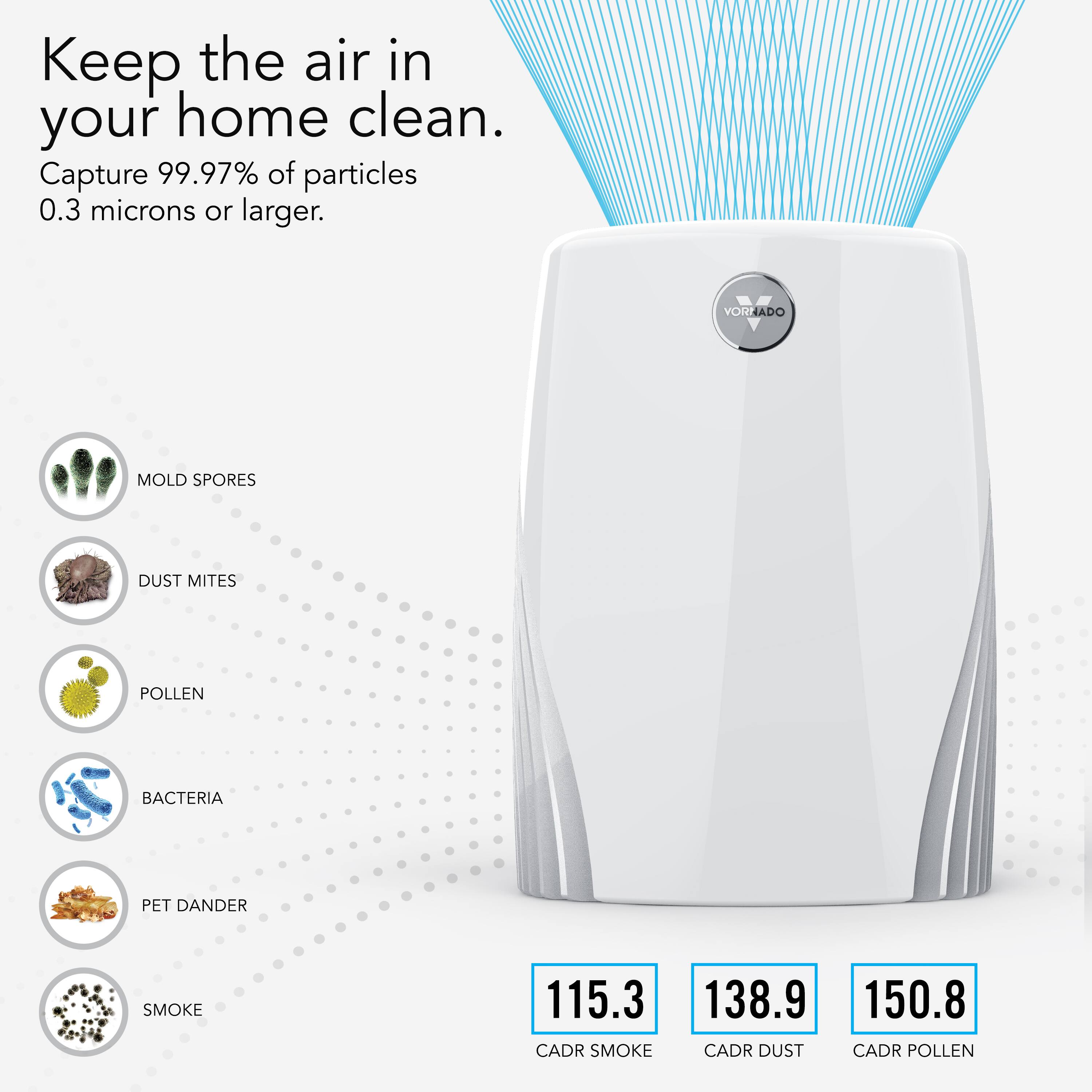 Keep the air in your home clean. Capture 99.97% of particles 0.3 microns or larger. YOADO VORNADO MOLD SPORES DUST MITES POLLEN BACTERIA PET DANDER SMOKE 115.3 CADR SMOKE 138.9 150.8 CADR DUST CADR POLLEN