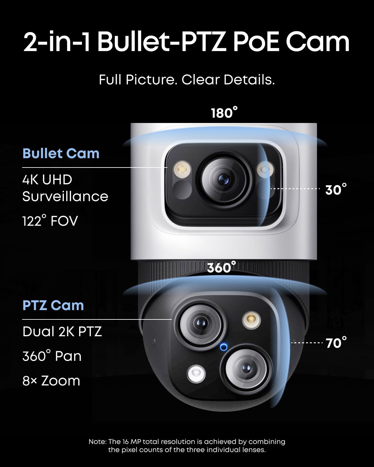2-in-1 Bullet-PTZ PoE Cam
Full Picture. Clear Details.
Bullet Cam
4K UHD Surveillance
122° FOV
PTZ Cam
Dual 2K PTZ
360° Pan
8x Zoom
Note: The 16 MP total resolution is achieved by combining the pixel counts of the three individual lenses.
