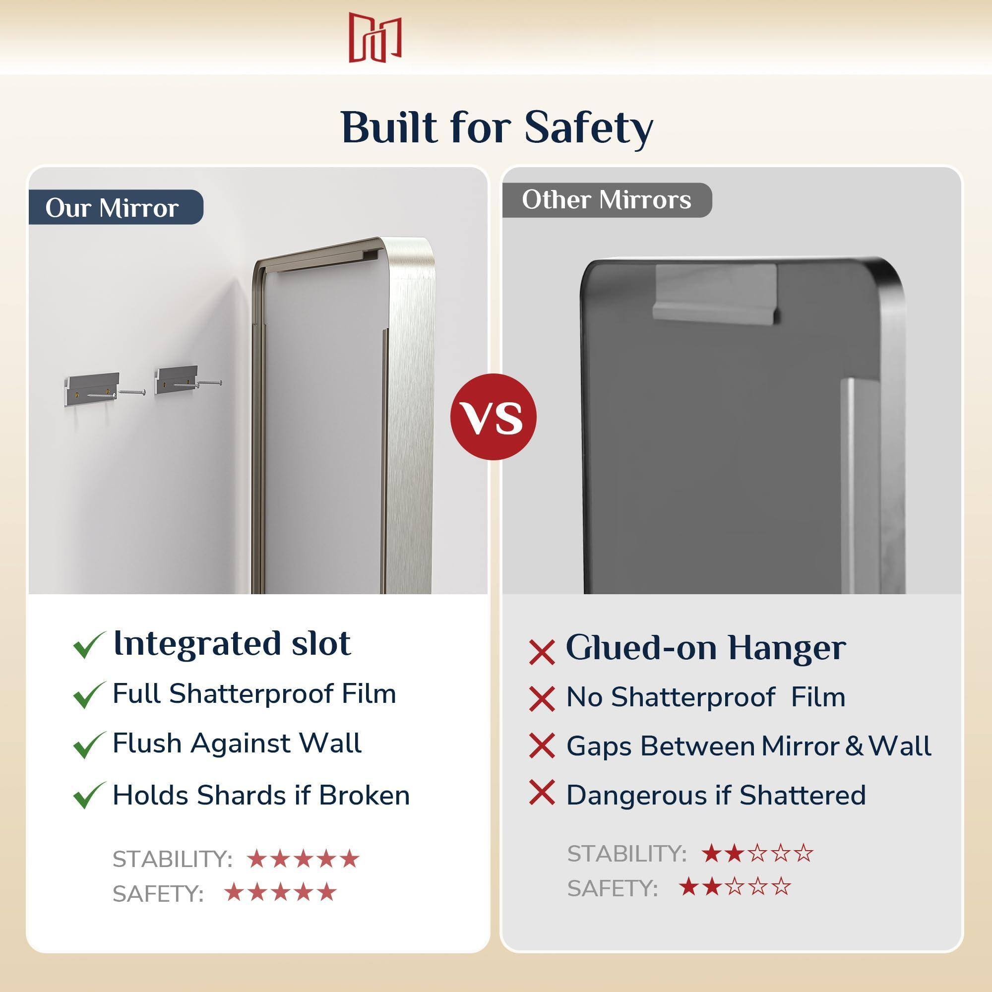 **Built for Safety**

**Our Mirror**  
- Integrated slot  
- Full Shatterproof Film  
- Flush Against Wall  
- Holds Shards if Broken  

**Other Mirrors**  
- Glued-on Hanger  
- No Shatterproof Film  
- Gaps Between Mirror & Wall  
- Dangerous if Shattered  

**Stability:**  
- Our Mirror: ★★★★★  
- Other Mirrors: ★★★☆☆  

**Safety:**  
- Our Mirror: ★★★★★  
- Other Mirrors: ★★★☆☆