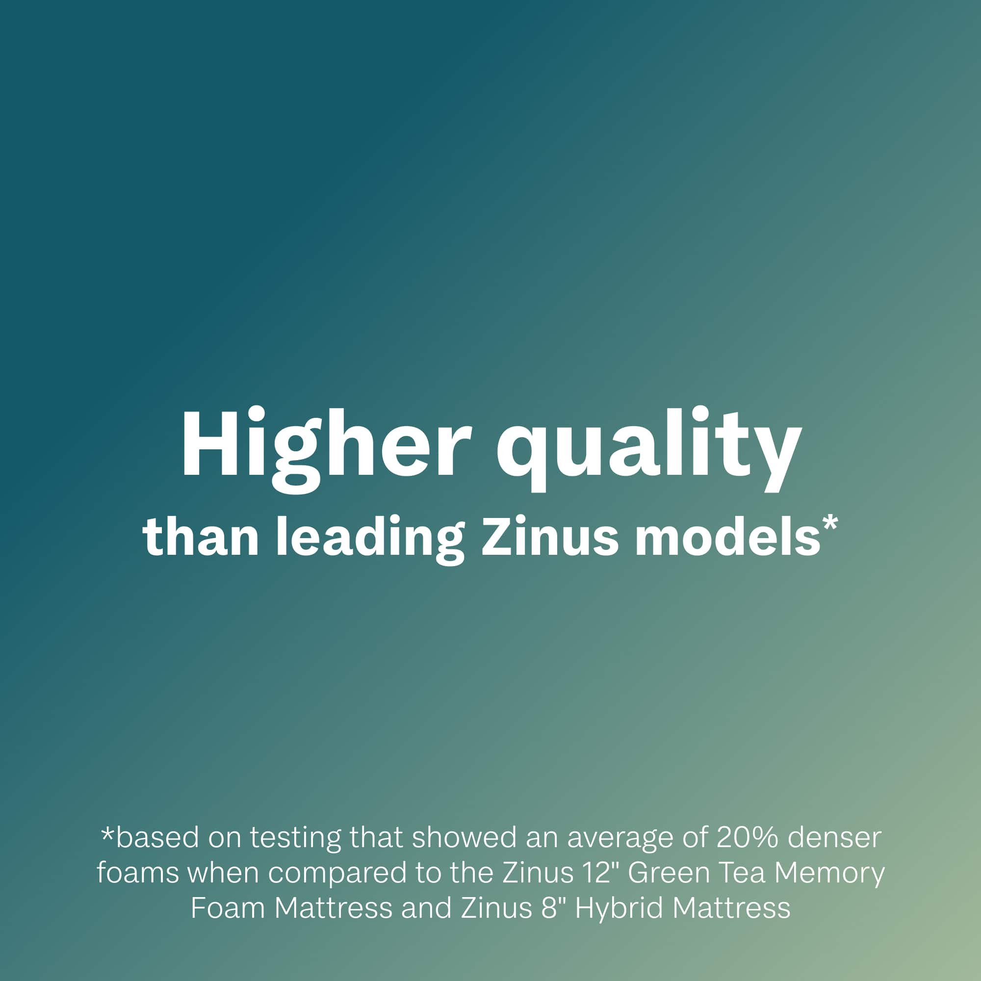 Higher quality than leading Zinus models. Based on testing that showed an average of 20% denser foams when compared to the Zinus 12" Green Tea Memory Foam Mattress and Zinus 8" Hybrid Mattress.