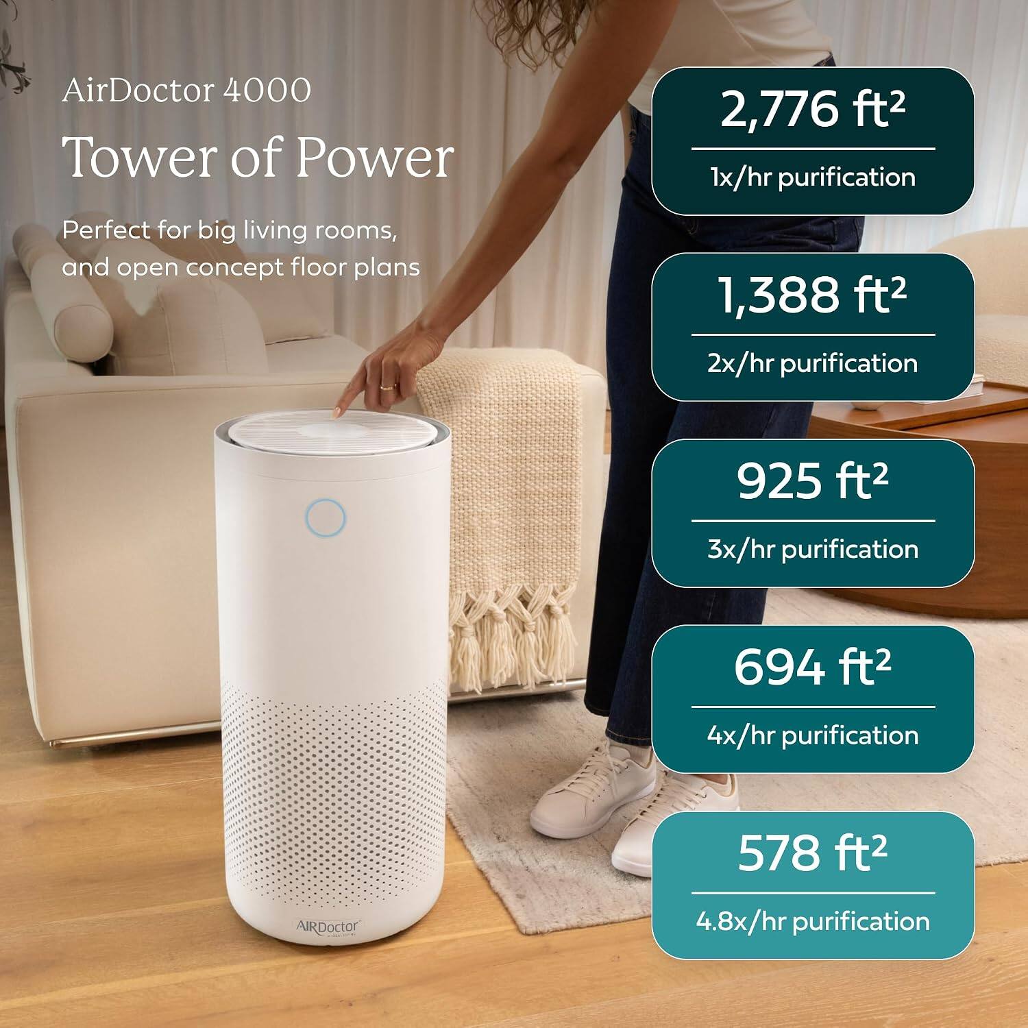 AirDoctor 4000 Tower of Power

Perfect for big living rooms, and open concept floor plans

2,776 ft² 1x/hr purification

1,388 ft² 2x/hr purification

925 ft² 3x/hr purification

694 ft² 4x/hr purification

578 ft² 4.8x/hr purification