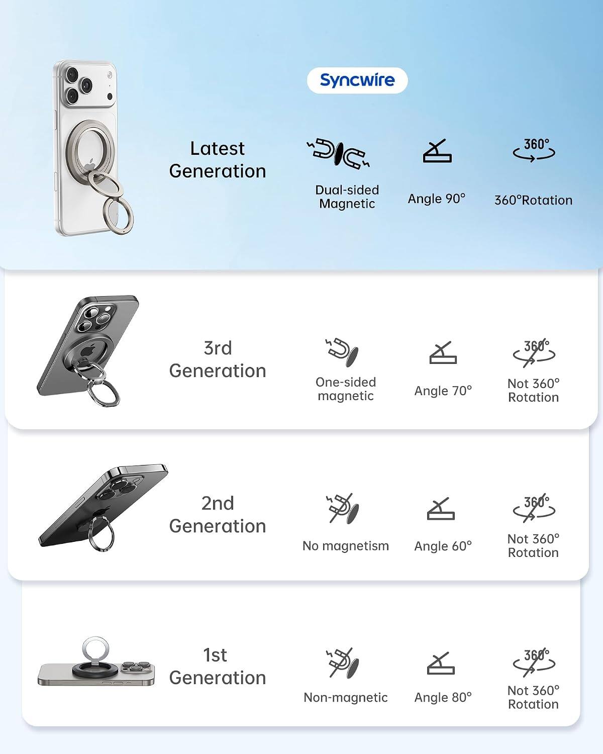 Syncwire

Latest Generation
- Dual-sided Magnetic
- Angle 90°
- 360° Rotation

3rd Generation
- One-sided magnetic
- Angle 70°
- Not 360° Rotation

2nd Generation
- No magnetism
- Angle 60°
- Not 360° Rotation

1st Generation
- Non-magnetic
- Angle 80°
- Not 360° Rotation