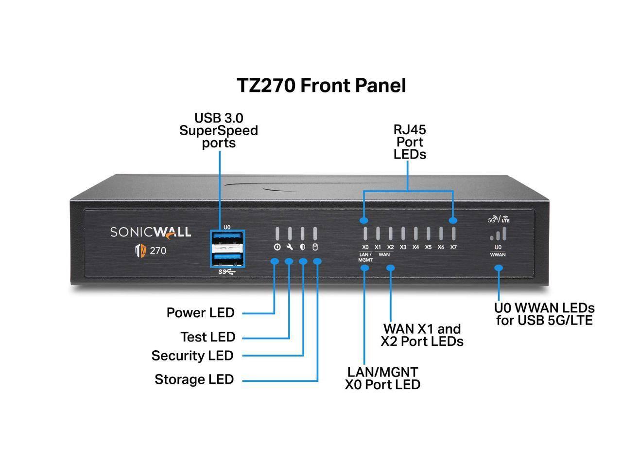 TZ270 Front Panel  
USB 3.0 SuperSpeed ports  
RJ45 Port LEDs  
SONICWALL 270  
U0 WWAN LEDs for USB 5G/LTE  
X1 and X2 Port LEDs  
LAN/MGMT X0 Port LED  
Power LED  
Test LED  
Security LED  
Storage LED  
WAN X2 Port LED  
LAN/MGMT X0 Port LED
