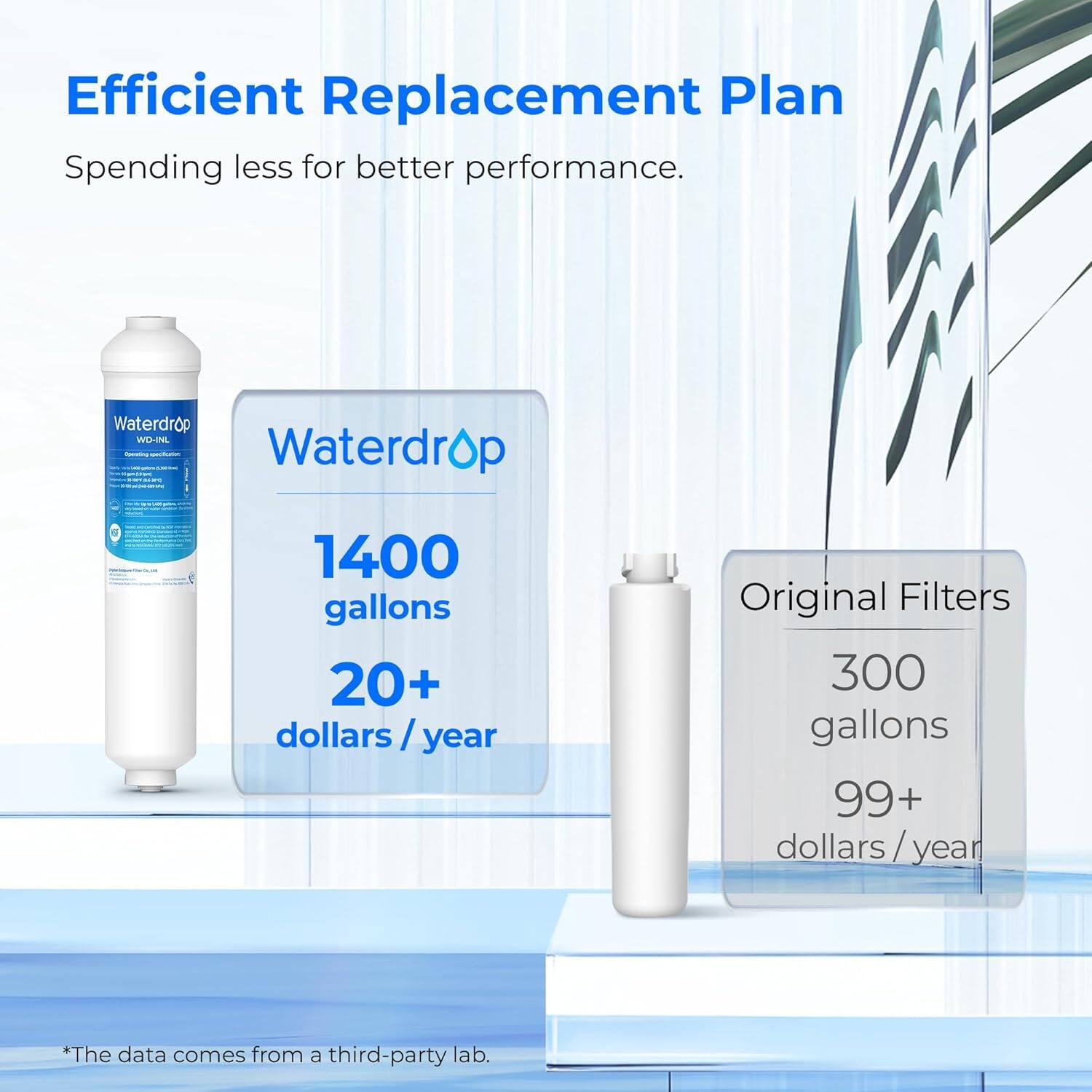 Efficient Replacement Plan  
Spending less for better performance.  

Waterdrop WDHNL  
1400 gallons  
20+ dollars / year  

Original Filters  
300 gallons  
99+ dollars / year  

*The data comes from a third-party lab.