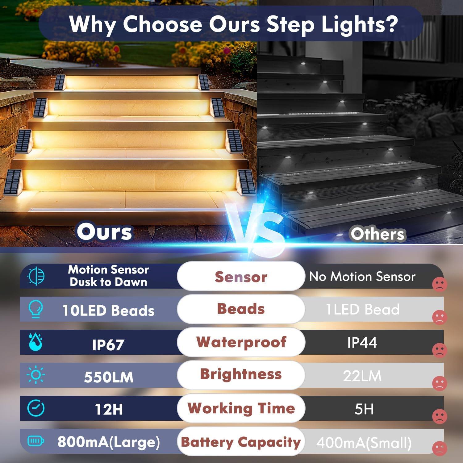 Why Choose Ours Step Lights?

**Ours**  
- Motion Sensor Dusk to Dawn  
- 10LED Beads  
- IP67  
- 550LM  
- 12H Working Time  
- 800mA (Large) Battery  

**VS**  

**Others**  
- No Motion Sensor  
- 1LED Bead  
- IP44  
- 22LM  
- 5H Working Time  
- 400mA (Small) Battery